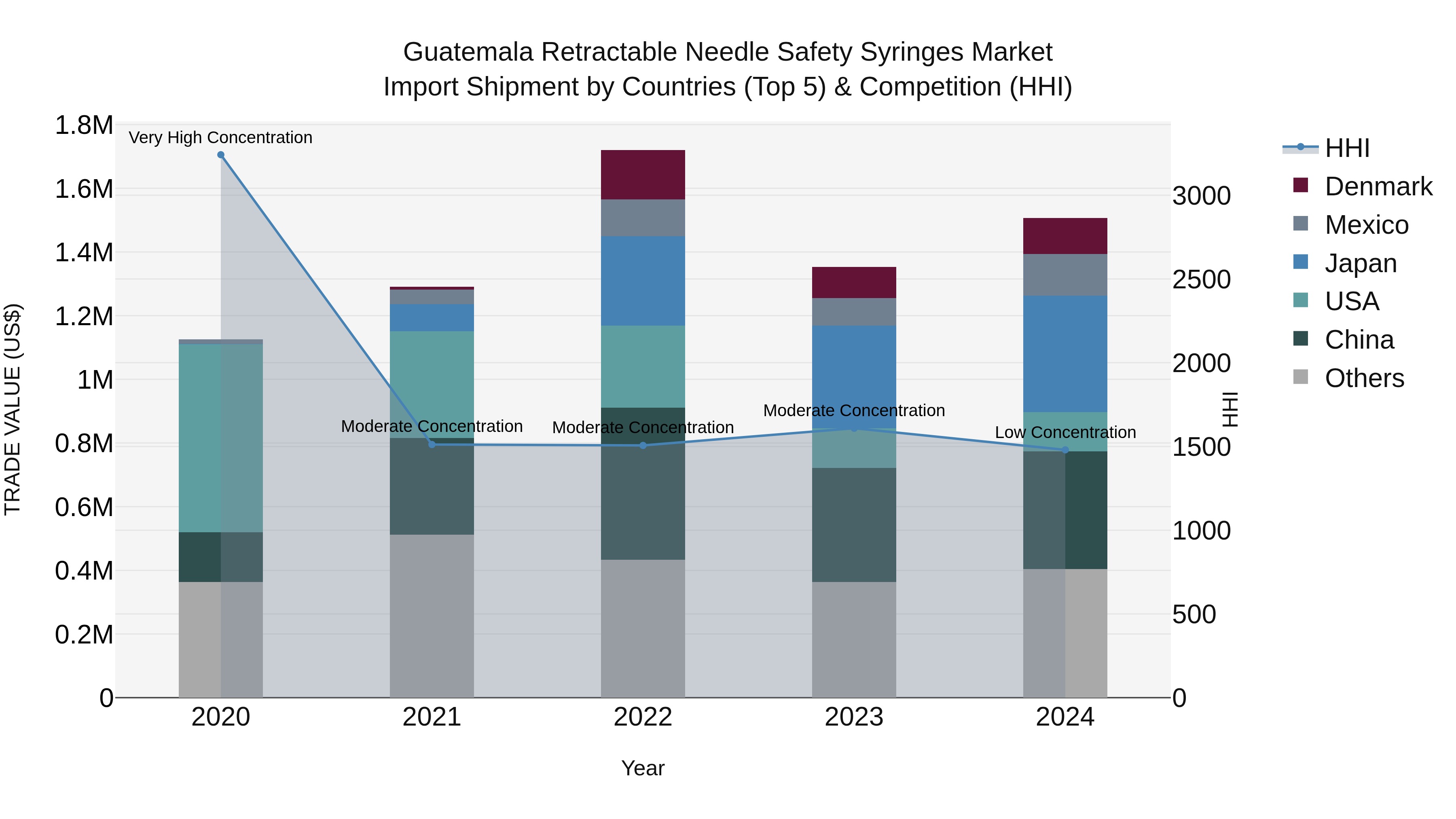 Guatemala Retractable Needle Safety Syringes Market Top 5 Importing Countries and Market Competition (HHI) Analysis
