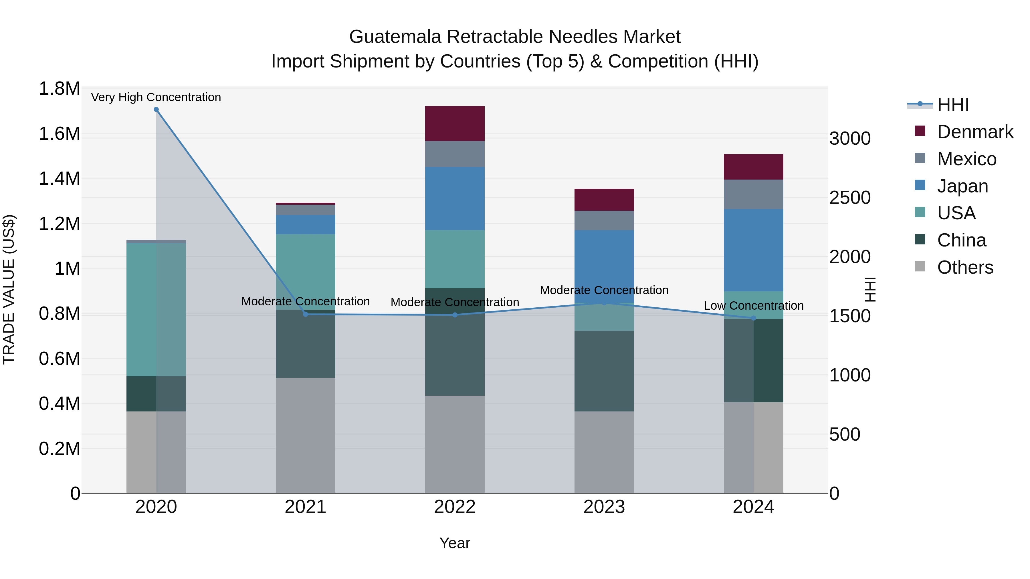 Guatemala Retractable Needles Market Top 5 Importing Countries and Market Competition (HHI) Analysis
