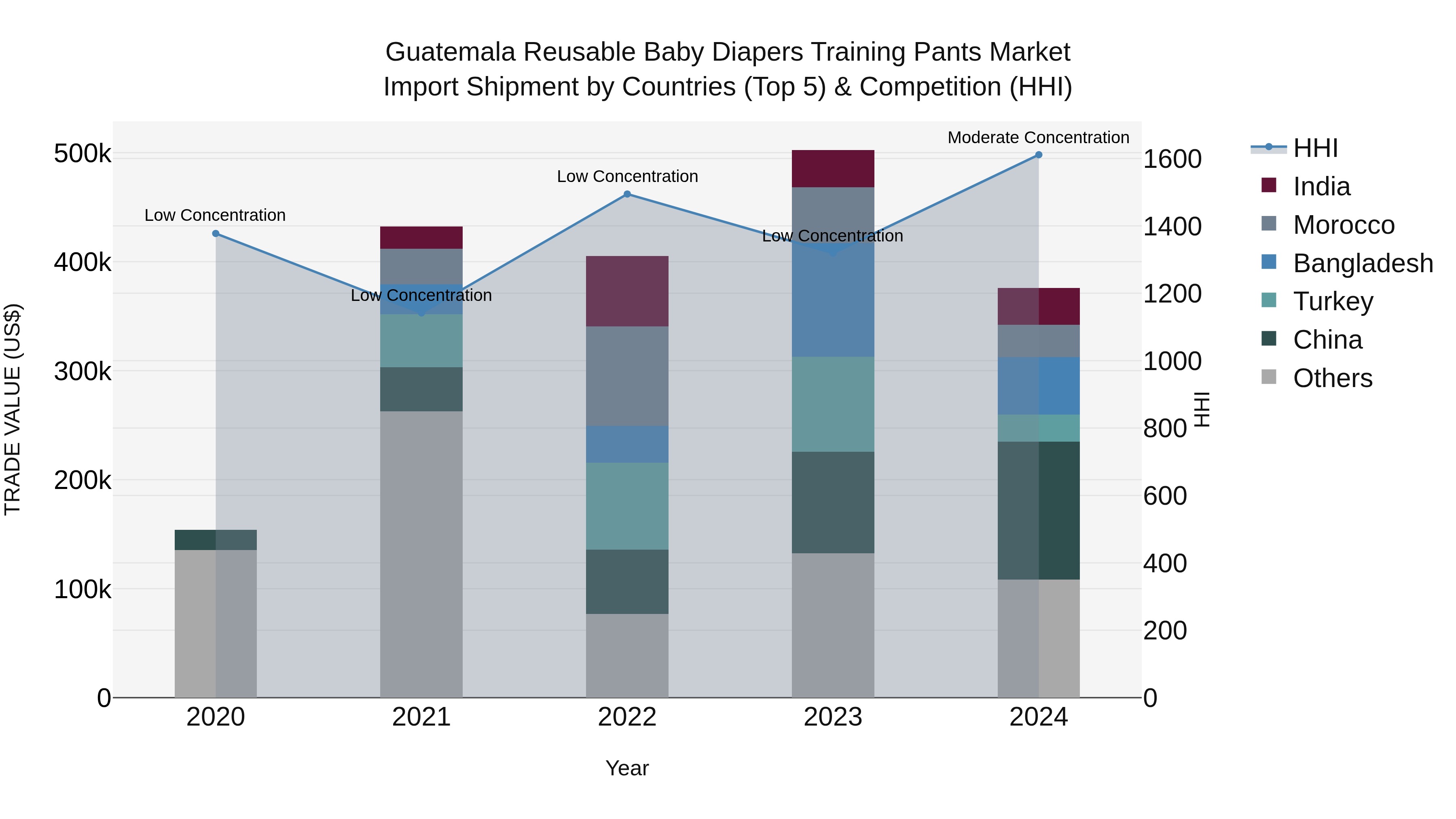 Guatemala Reusable Baby Diapers Training Pants Market Top 5 Importing Countries and Market Competition (HHI) Analysis