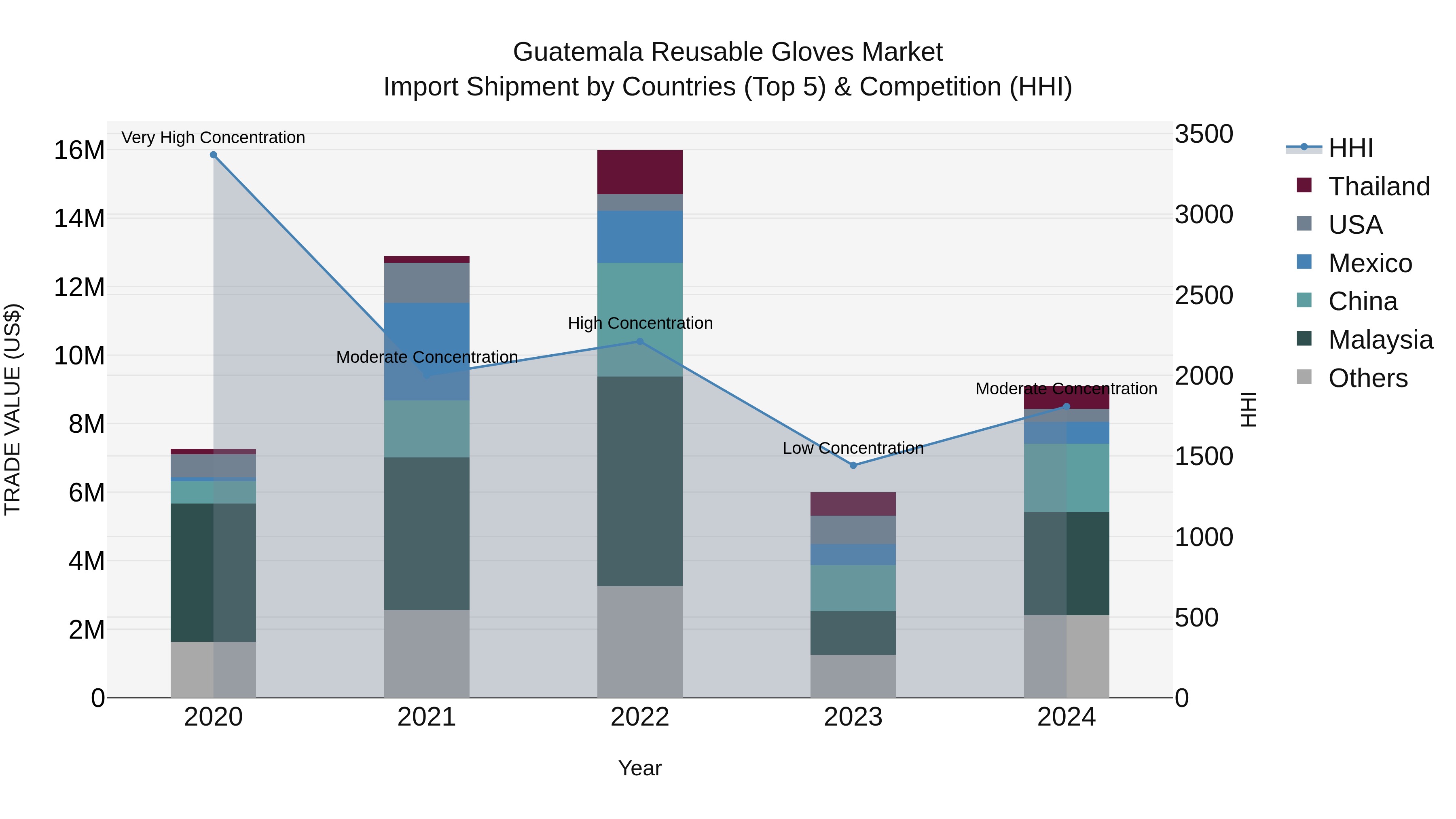 Guatemala Reusable Gloves Market Top 5 Importing Countries and Market Competition (HHI) Analysis