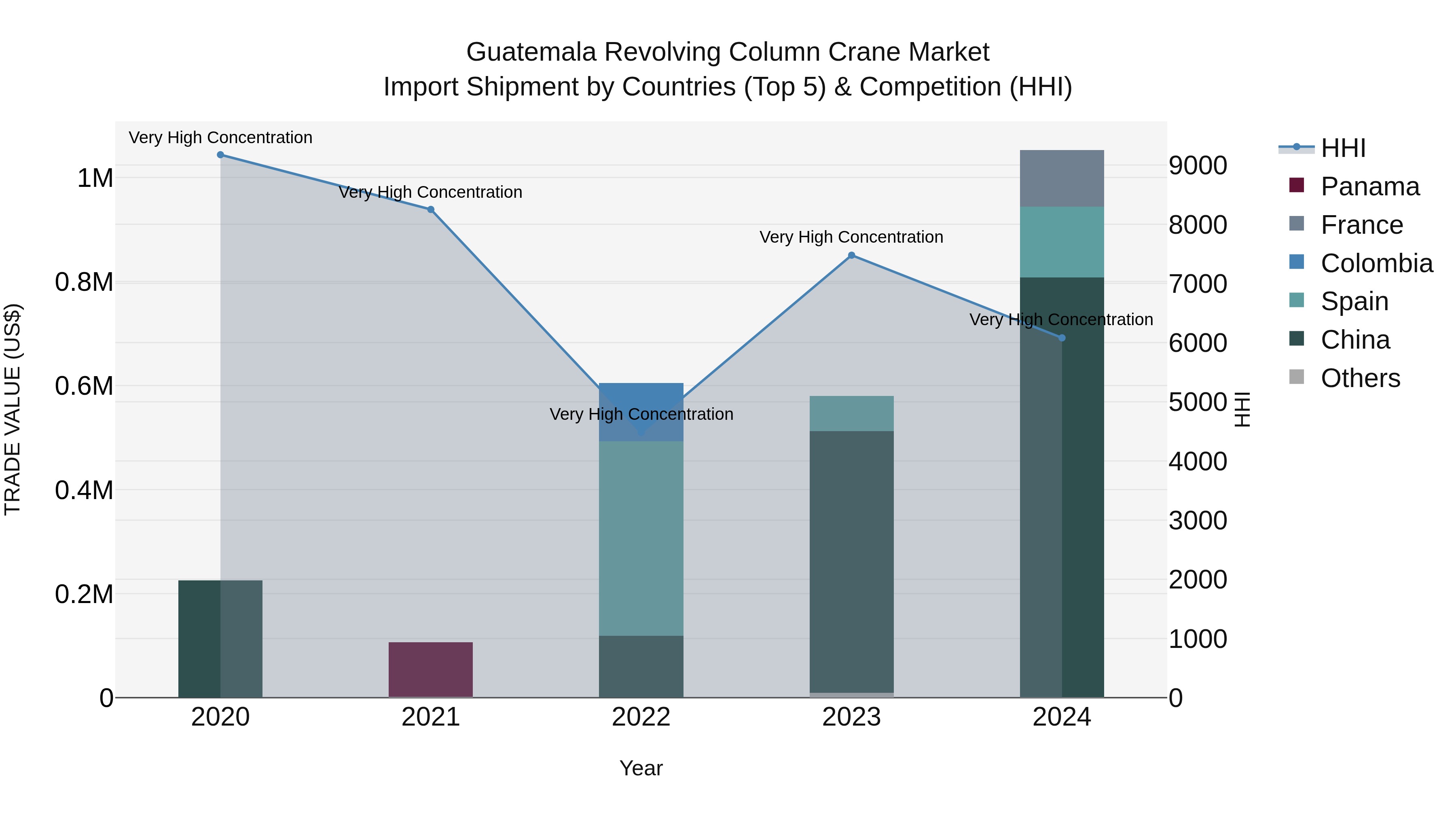 Guatemala Revolving Column Crane Market Top 5 Importing Countries and Market Competition (HHI) Analysis