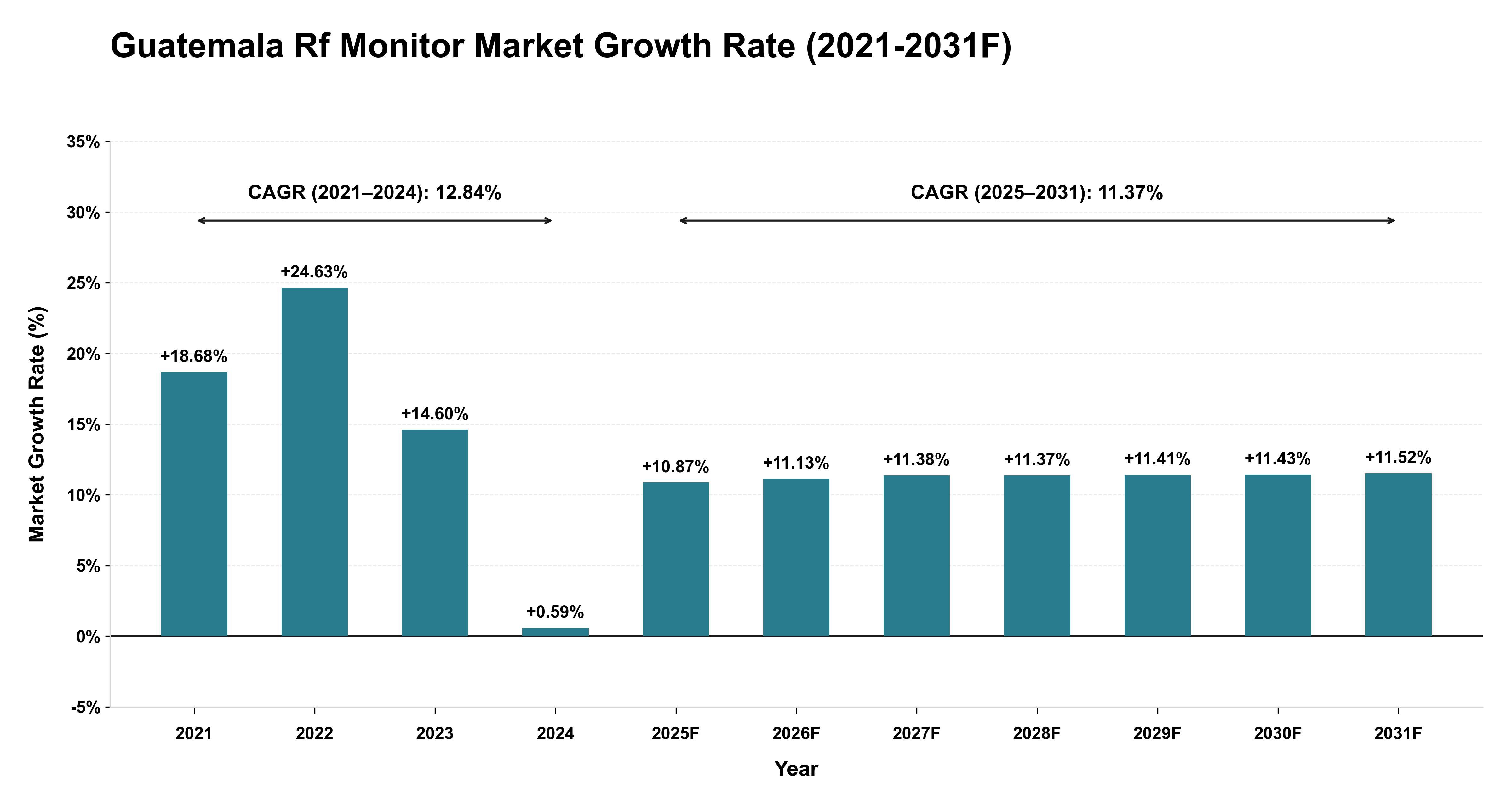 Guatemala Rf Monitor Market Year-wise Growth Rate (2021-2031F)