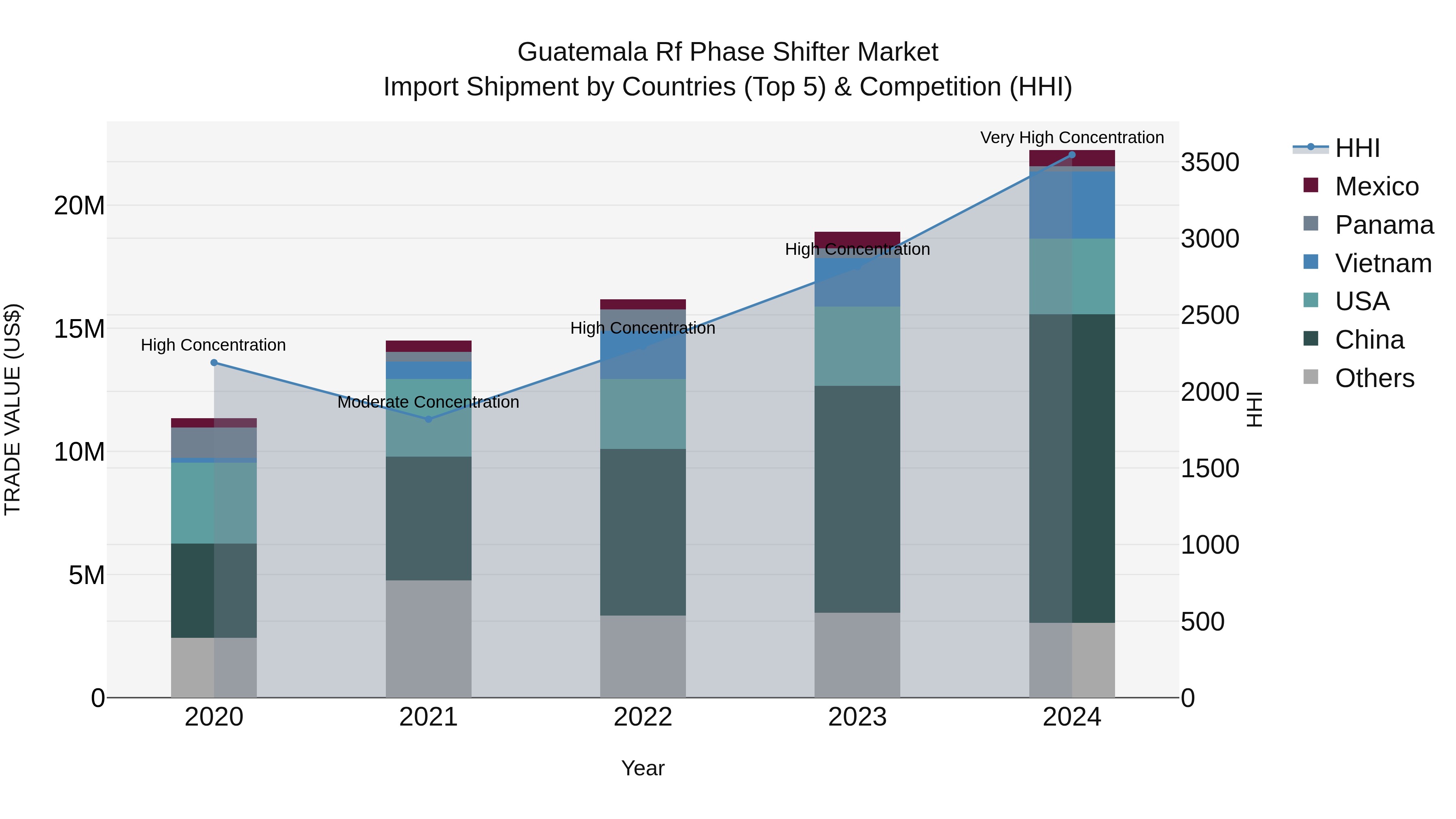Guatemala Rf Phase Shifter Market Top 5 Importing Countries and Market Competition (HHI) Analysis