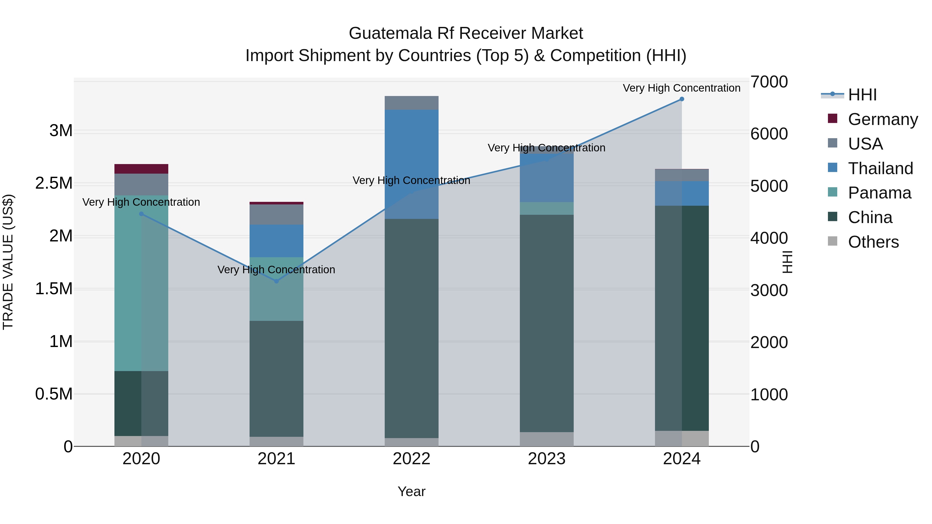Guatemala Rf Receiver Market Top 5 Importing Countries and Market Competition (HHI) Analysis