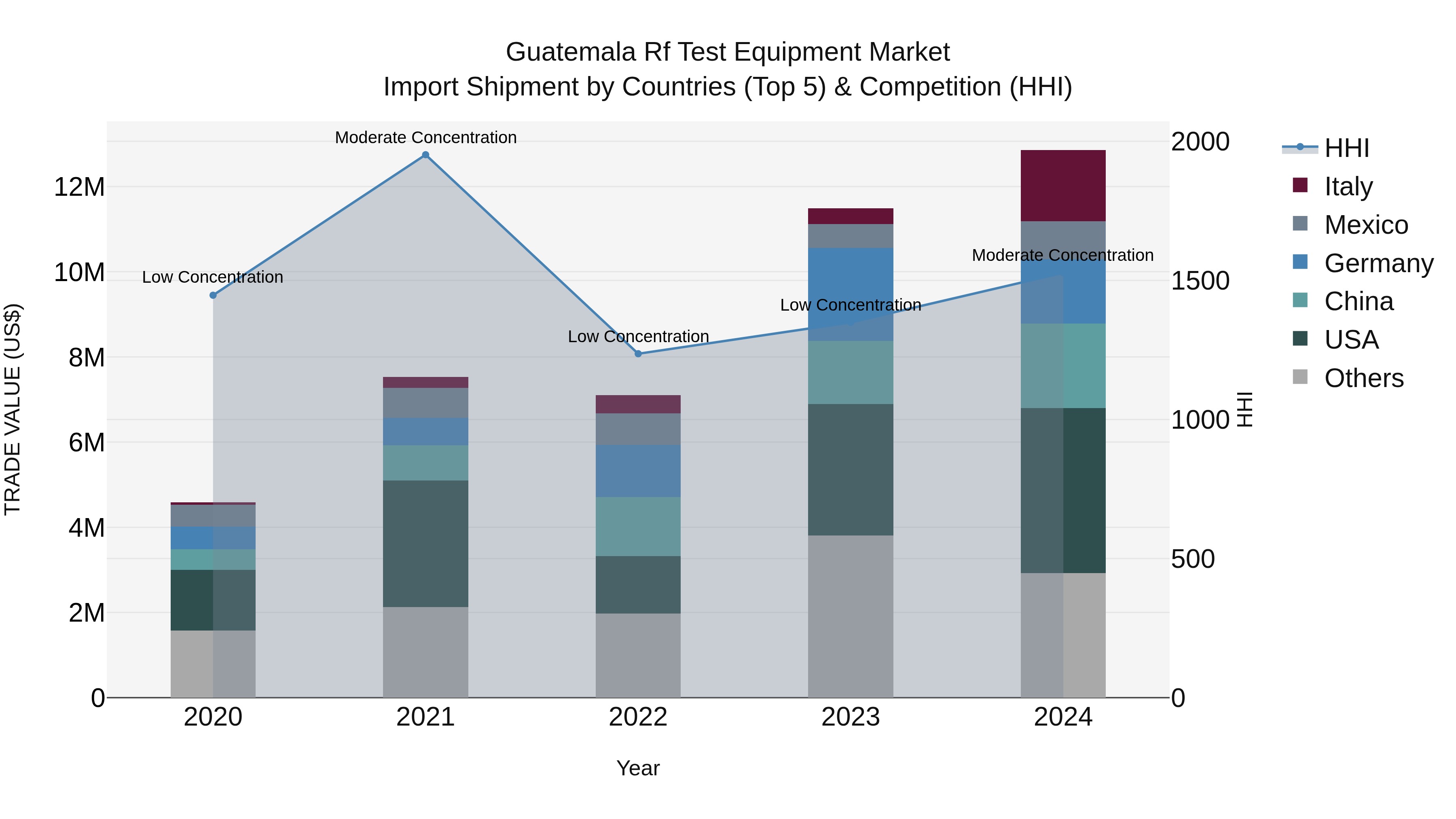 Guatemala Rf Test Equipment Market Top 5 Importing Countries and Market Competition (HHI) Analysis