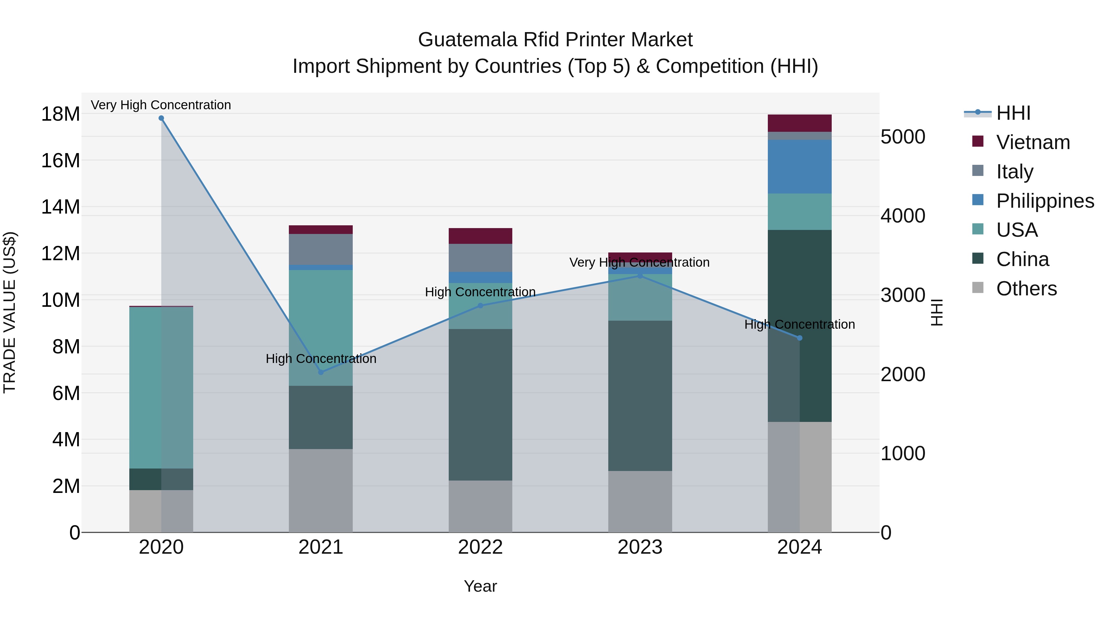 Guatemala Rfid Printer Market Top 5 Importing Countries and Market Competition (HHI) Analysis