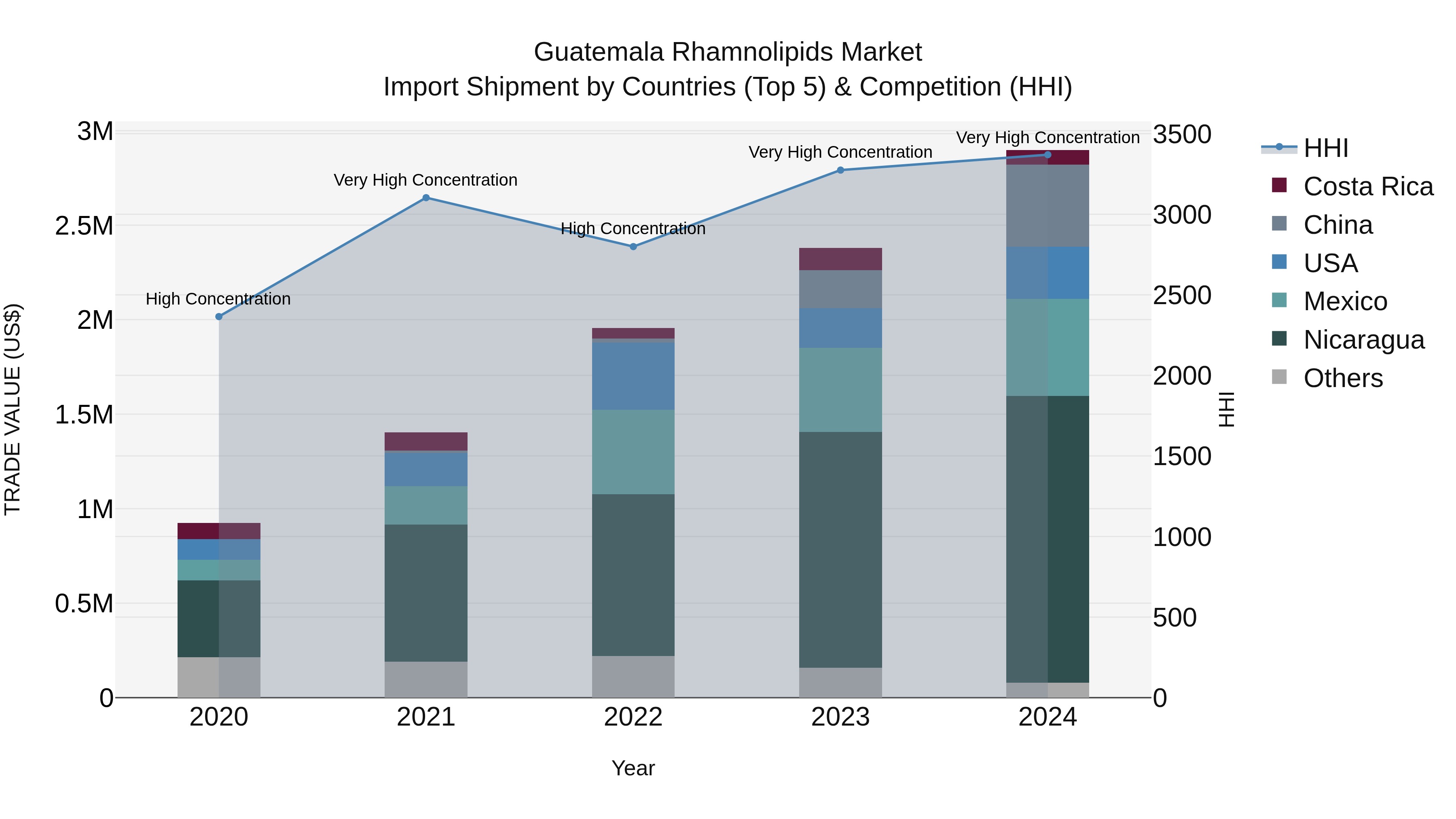 Guatemala Rhamnolipids Market Top 5 Importing Countries and Market Competition (HHI) Analysis