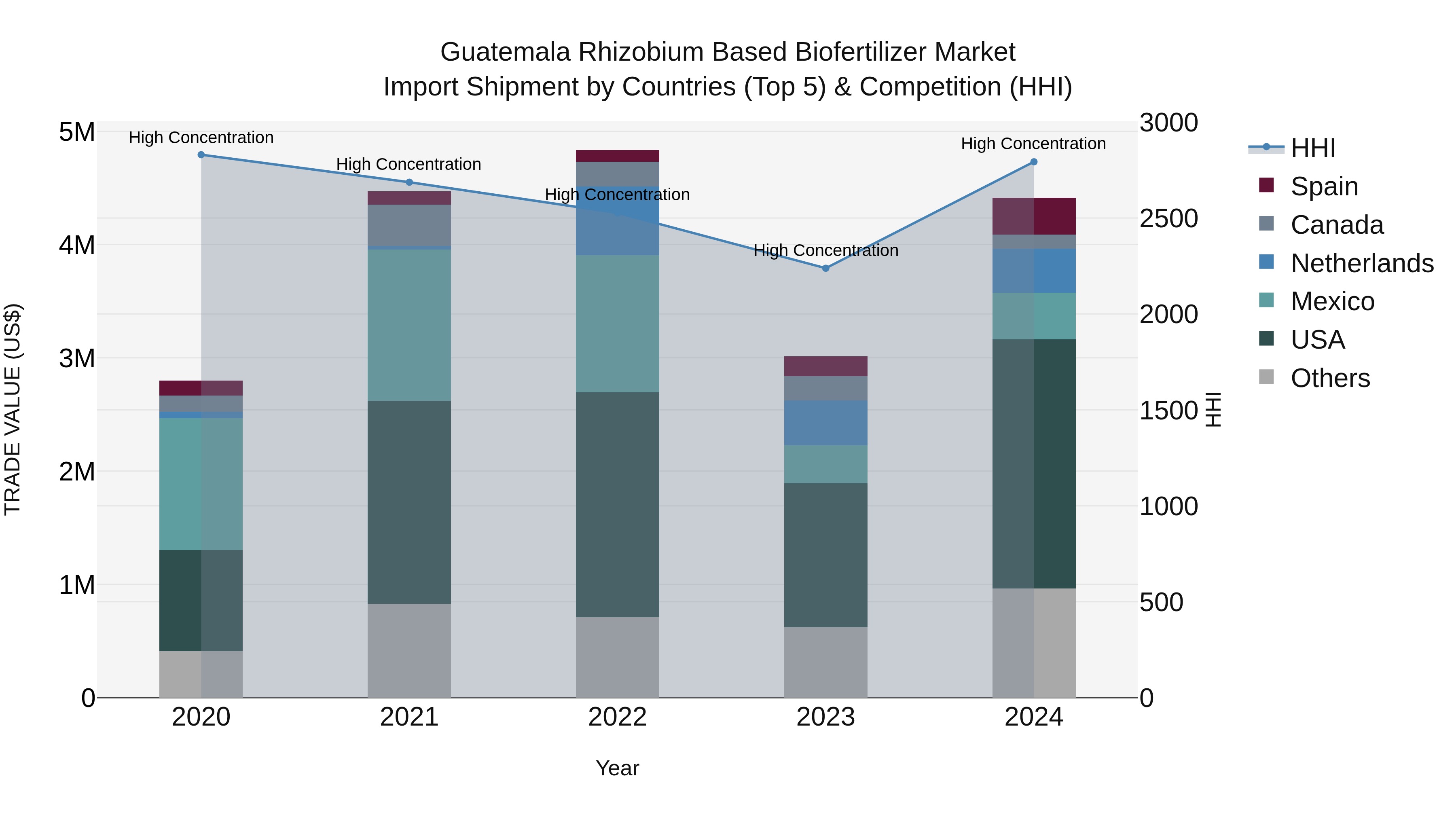 Guatemala Rhizobium Based Biofertilizer Market Top 5 Importing Countries and Market Competition (HHI) Analysis