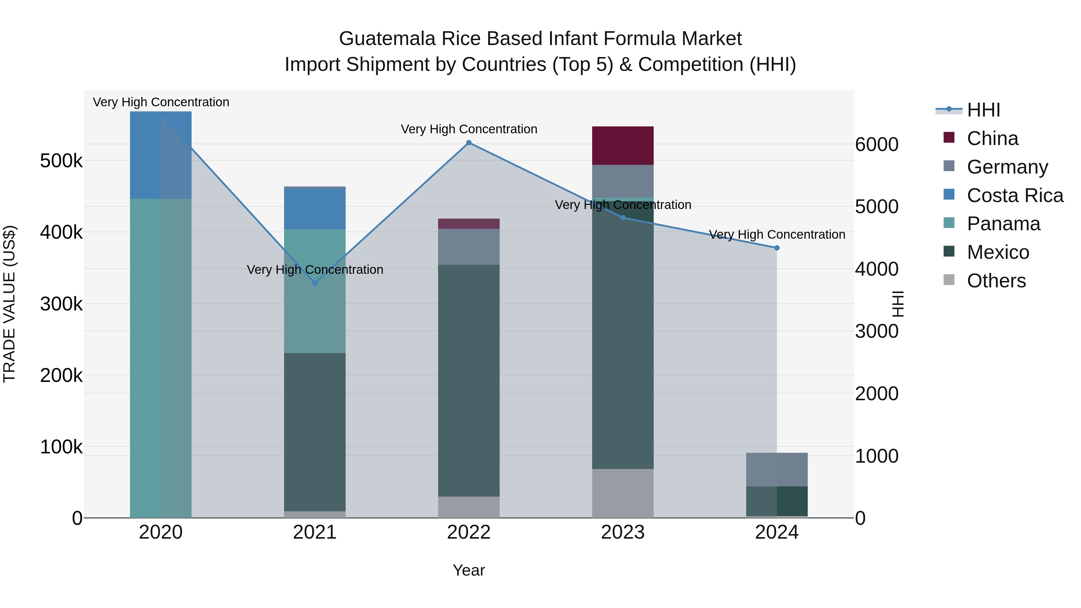 Guatemala Rice Based Infant Formula Market Top 5 Importing Countries and Market Competition (HHI) Analysis