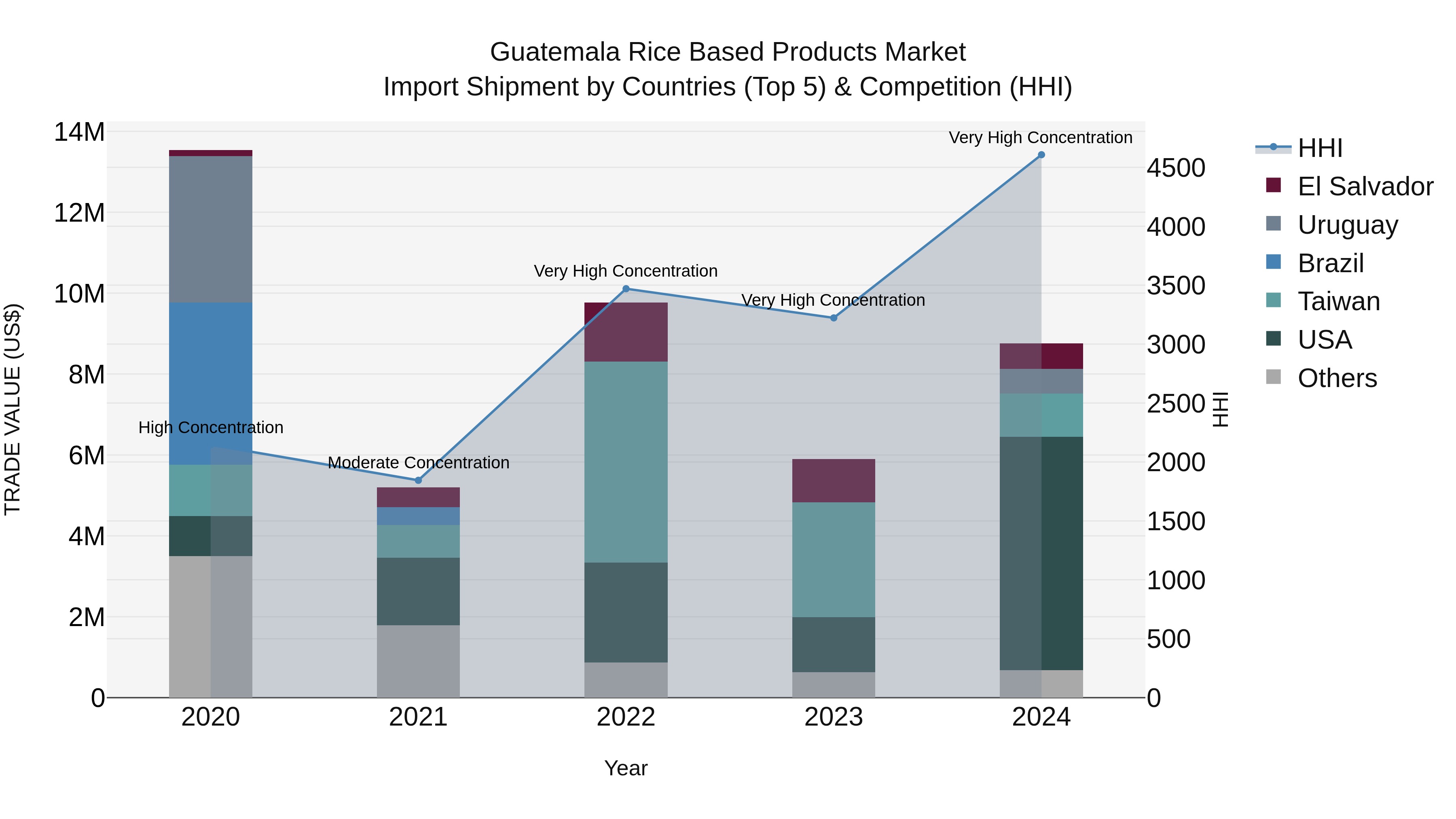 Guatemala Rice Based Products Market Top 5 Importing Countries and Market Competition (HHI) Analysis