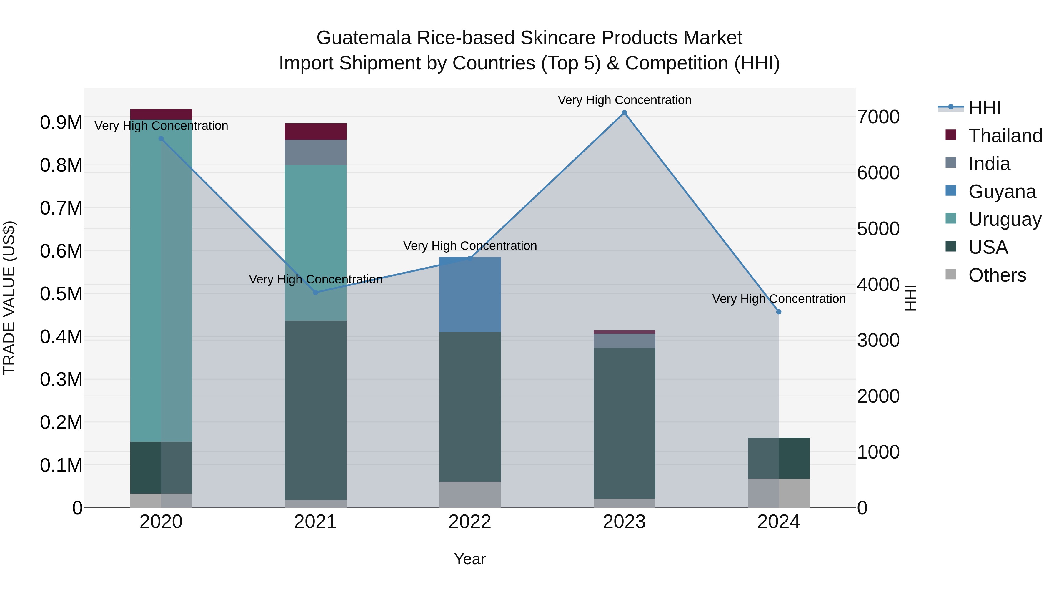 Guatemala Rice Based Skincare Products Market Top 5 Importing Countries and Market Competition (HHI) Analysis