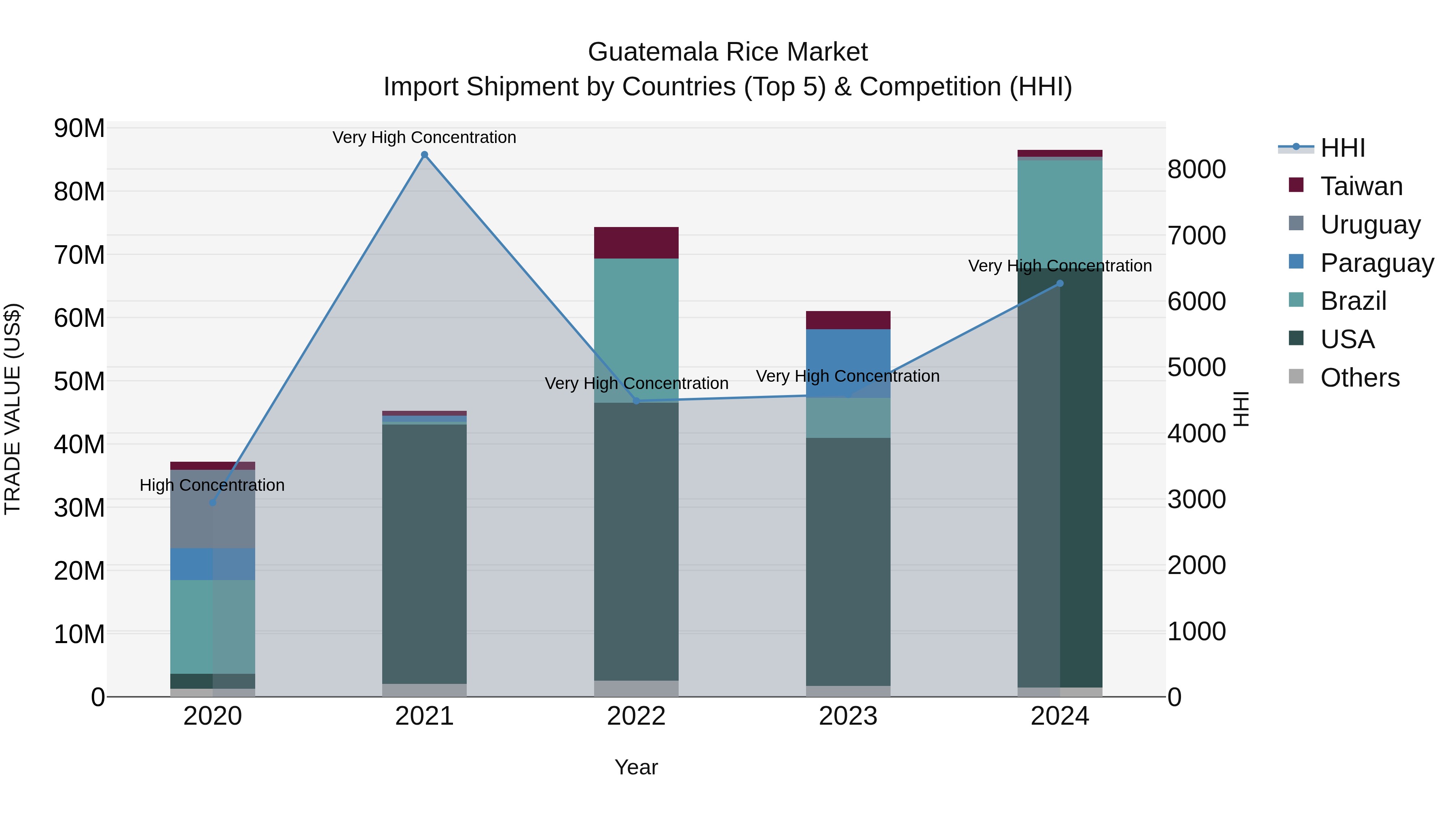 Guatemala Rice Market Top 5 Importing Countries and Market Competition (HHI) Analysis