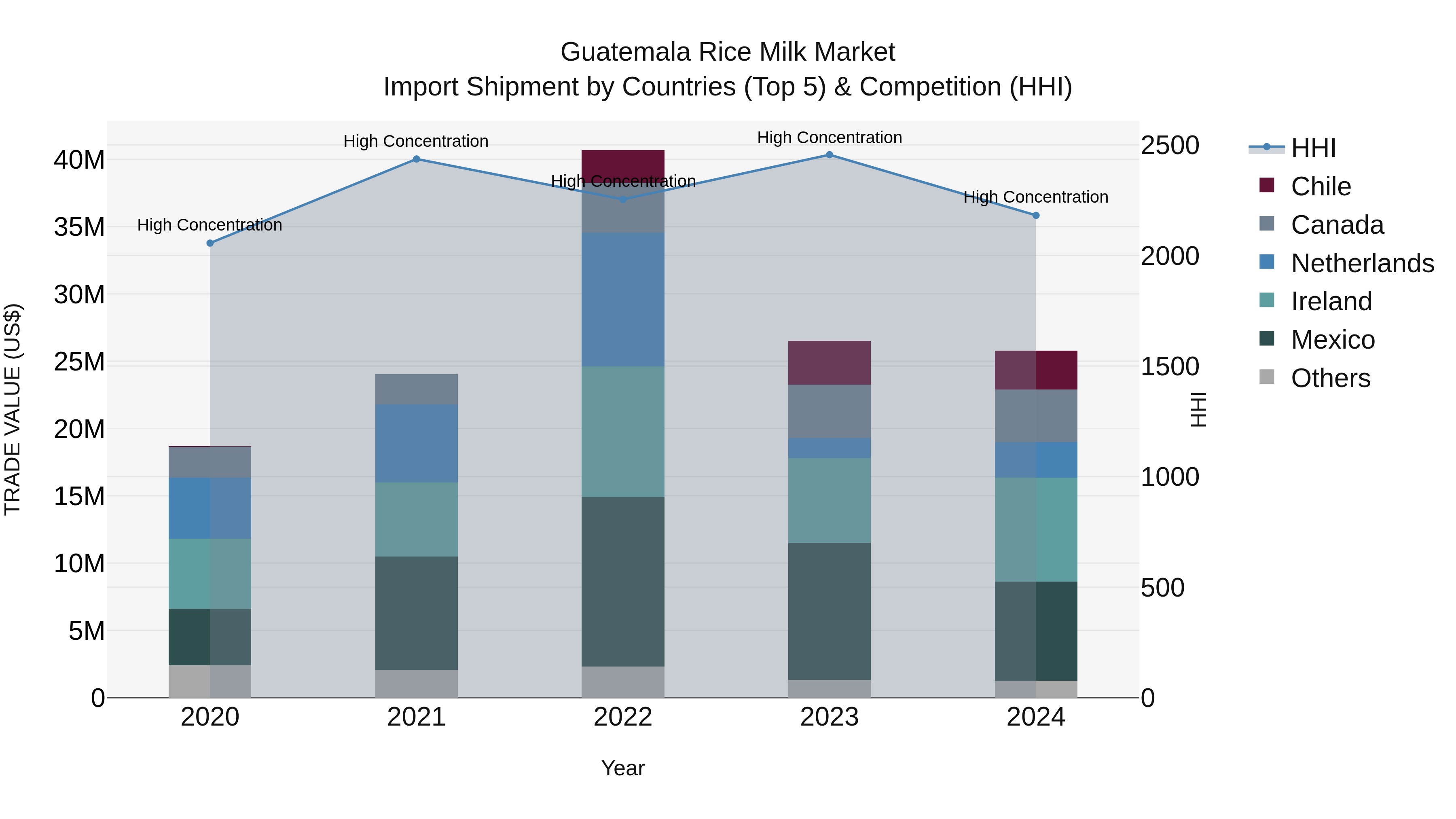 Guatemala Rice Milk Market Top 5 Importing Countries and Market Competition (HHI) Analysis