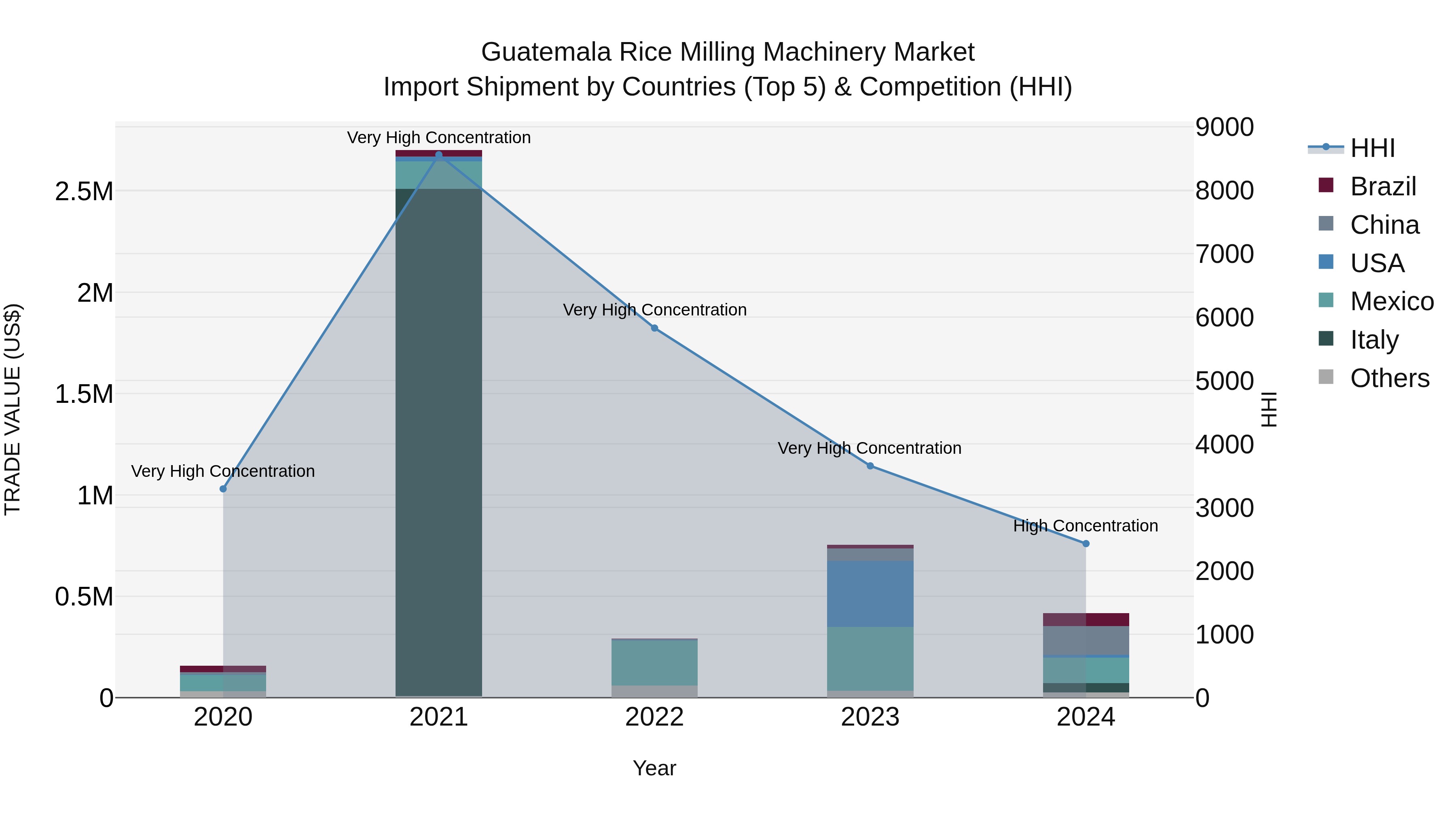 Guatemala Rice Milling Machinery Market Top 5 Importing Countries and Market Competition (HHI) Analysis