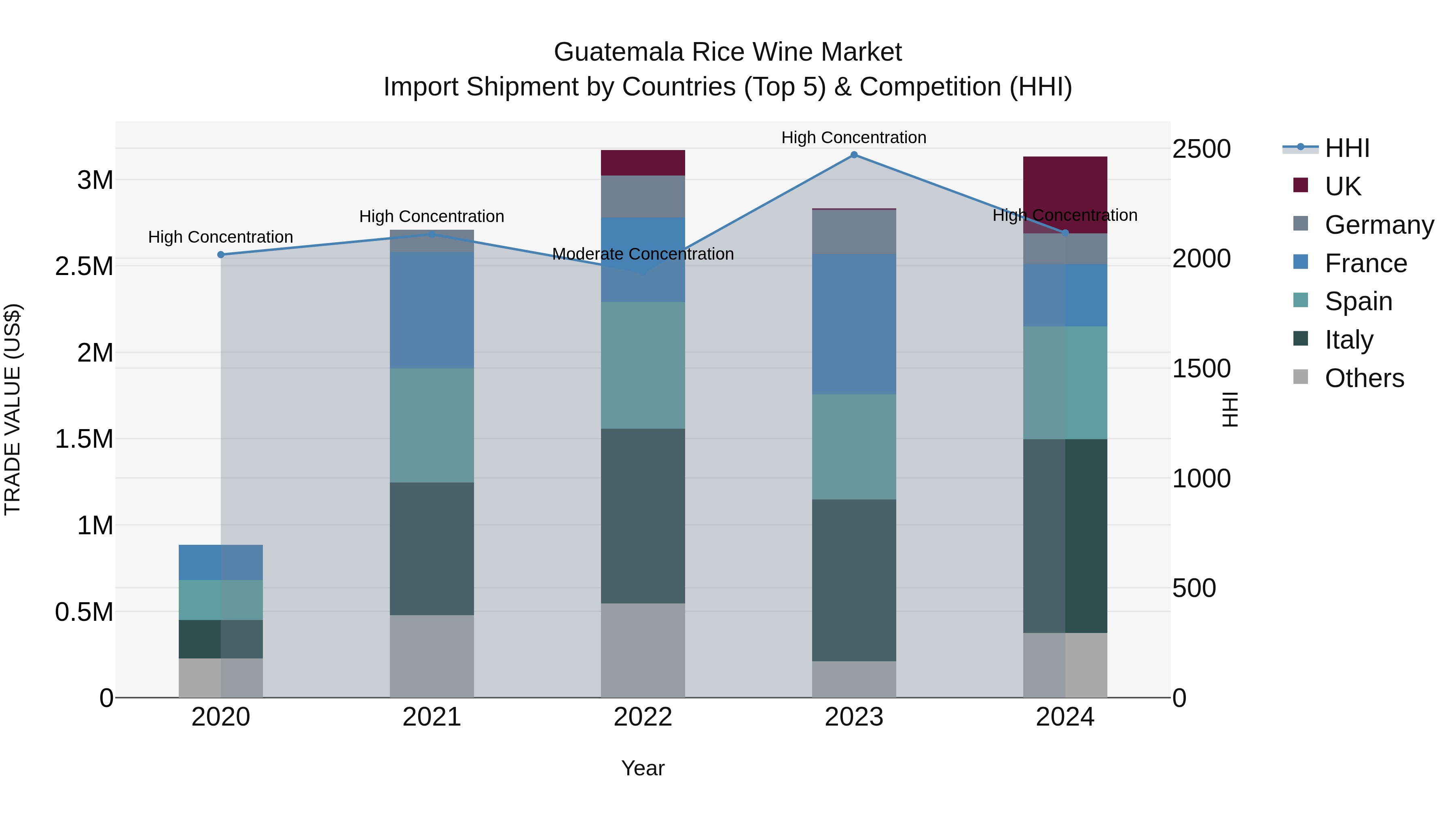 Guatemala Rice Wine Market Top 5 Importing Countries and Market Competition (HHI) Analysis