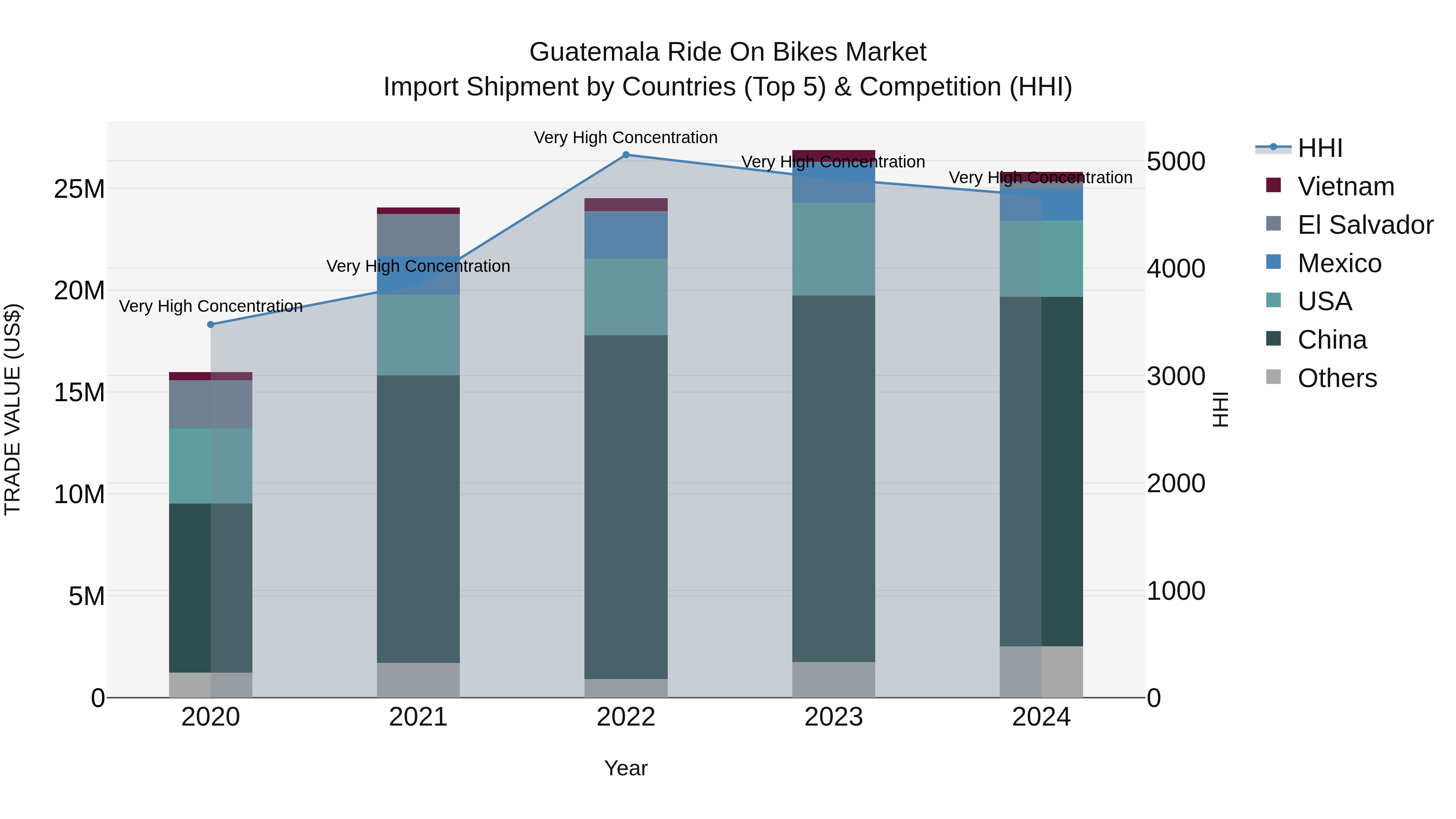 Guatemala Ride On Bikes Market Top 5 Importing Countries and Market Competition (HHI) Analysis