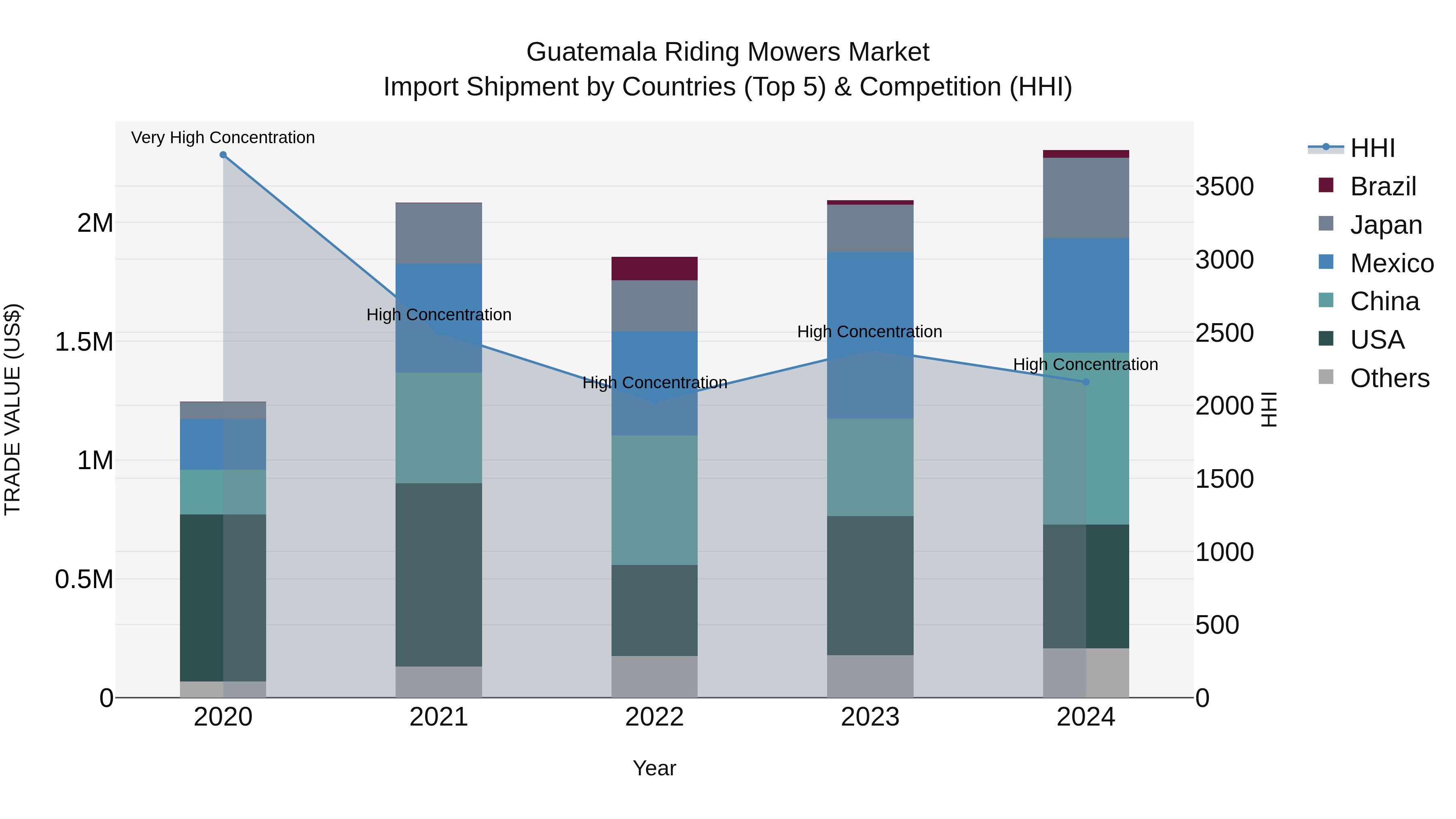 Guatemala Riding Mowers Market Top 5 Importing Countries and Market Competition (HHI) Analysis