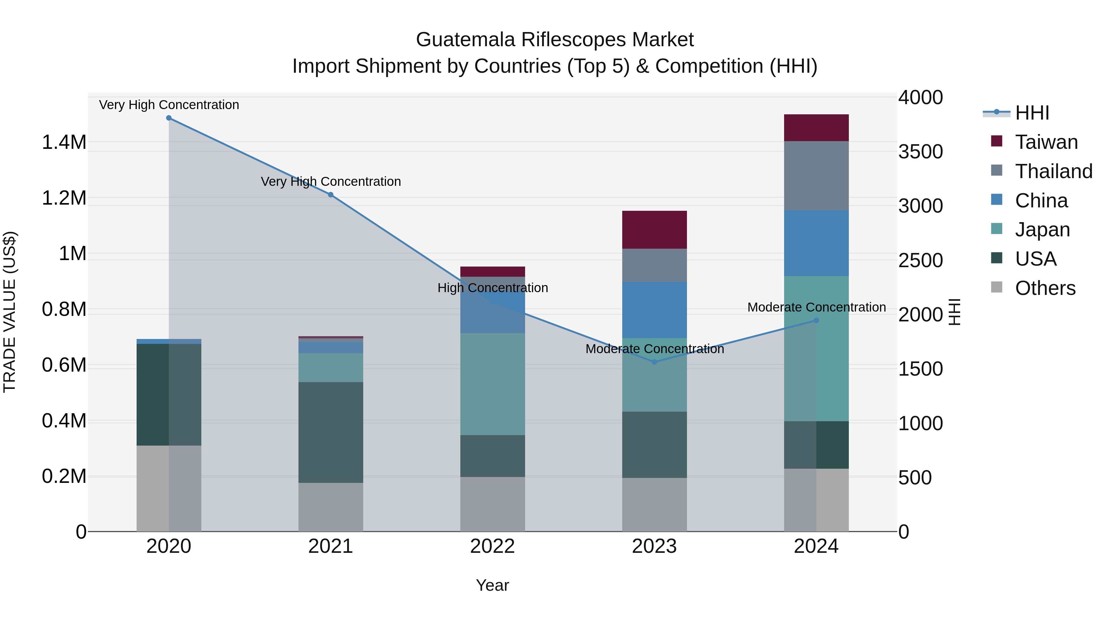 Guatemala Riflescopes Market Top 5 Importing Countries and Market Competition (HHI) Analysis