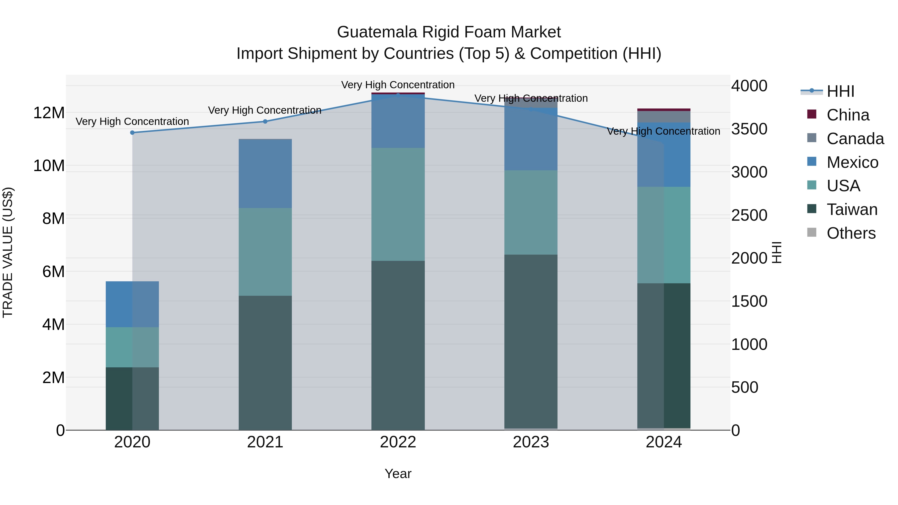 Guatemala Rigid Foam Market Top 5 Importing Countries and Market Competition (HHI) Analysis