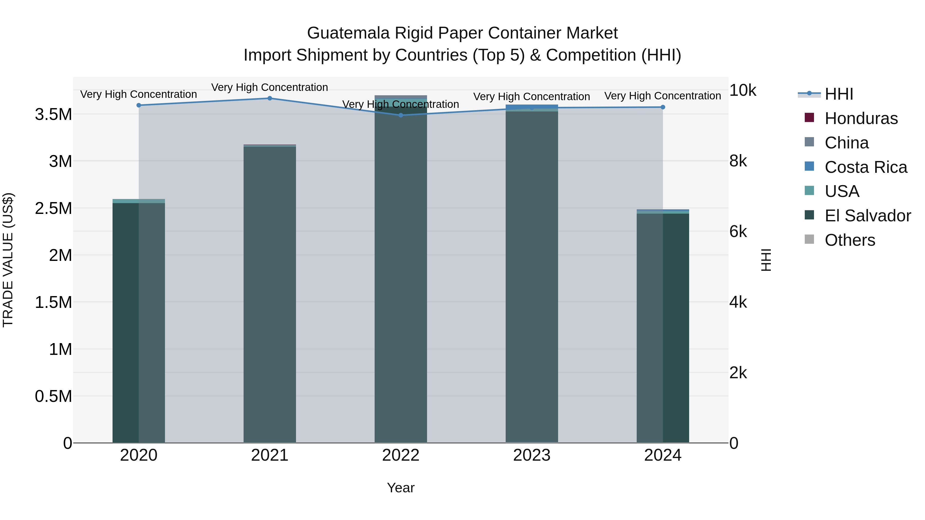 Guatemala Rigid Paper Container Market Top 5 Importing Countries and Market Competition (HHI) Analysis