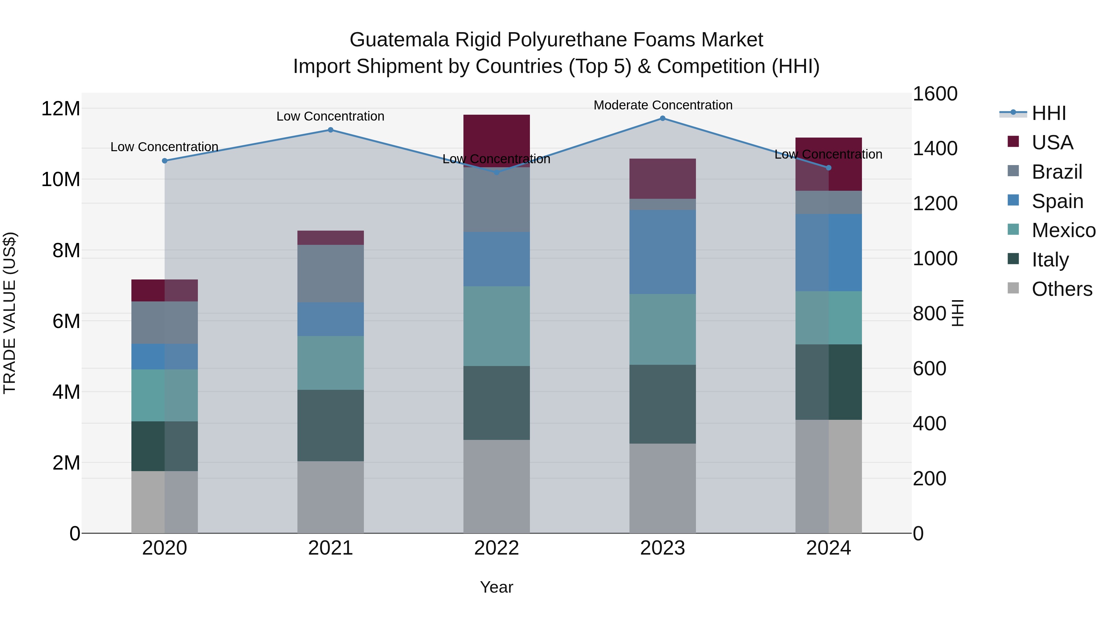 Guatemala Rigid Polyurethane Foams Market Top 5 Importing Countries and Market Competition (HHI) Analysis