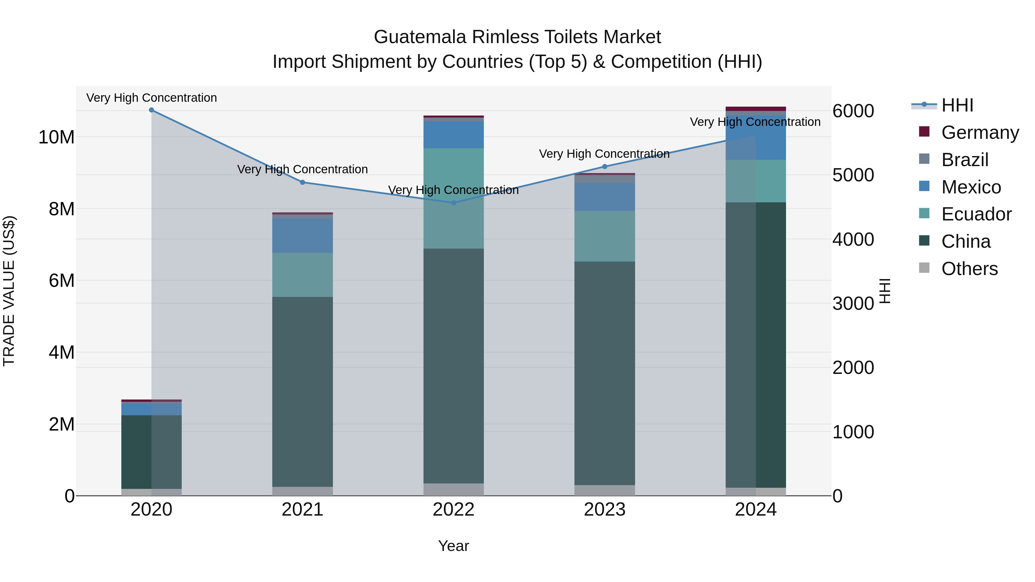 Guatemala Rimless Toilets Market Top 5 Importing Countries and Market Competition (HHI) Analysis
