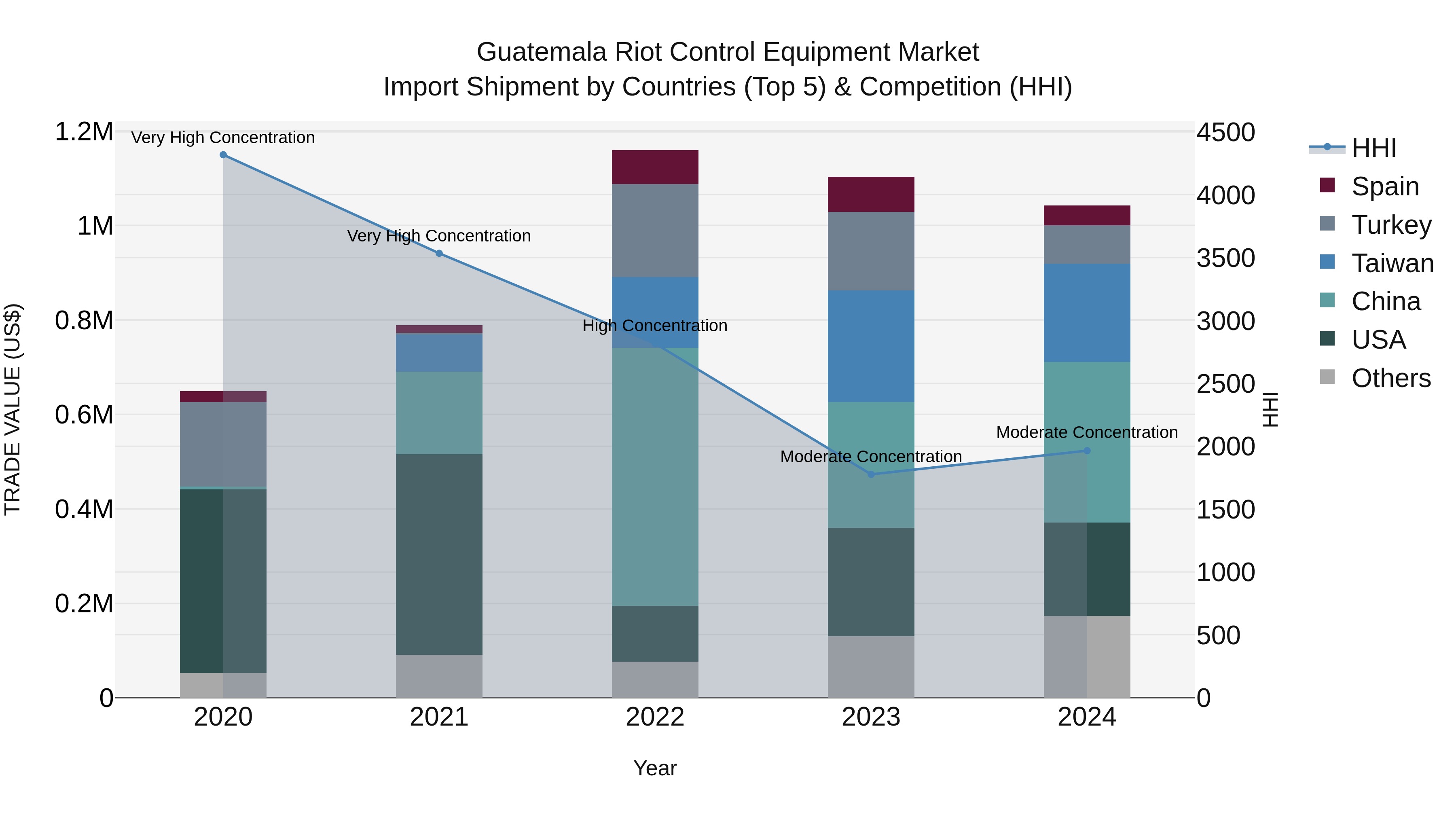 Guatemala Riot Control Equipment Market Top 5 Importing Countries and Market Competition (HHI) Analysis