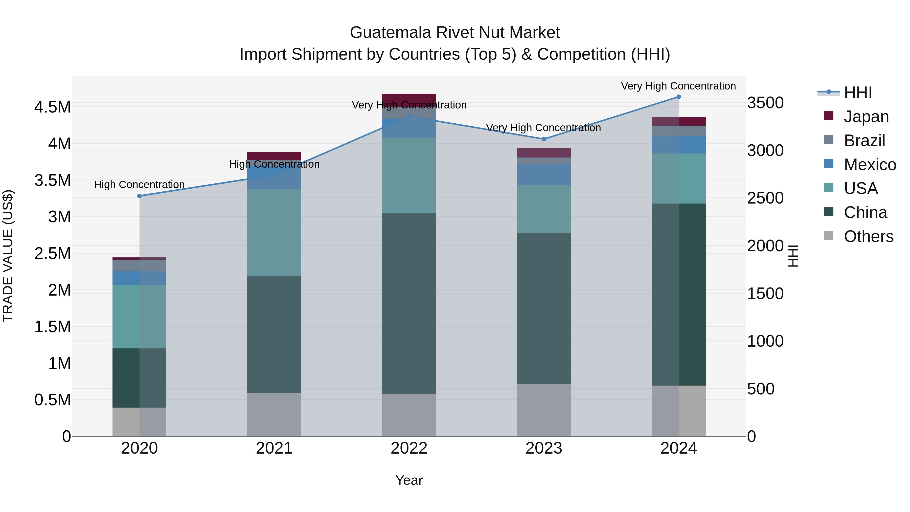 Guatemala Rivet Nut Market Top 5 Importing Countries and Market Competition (HHI) Analysis