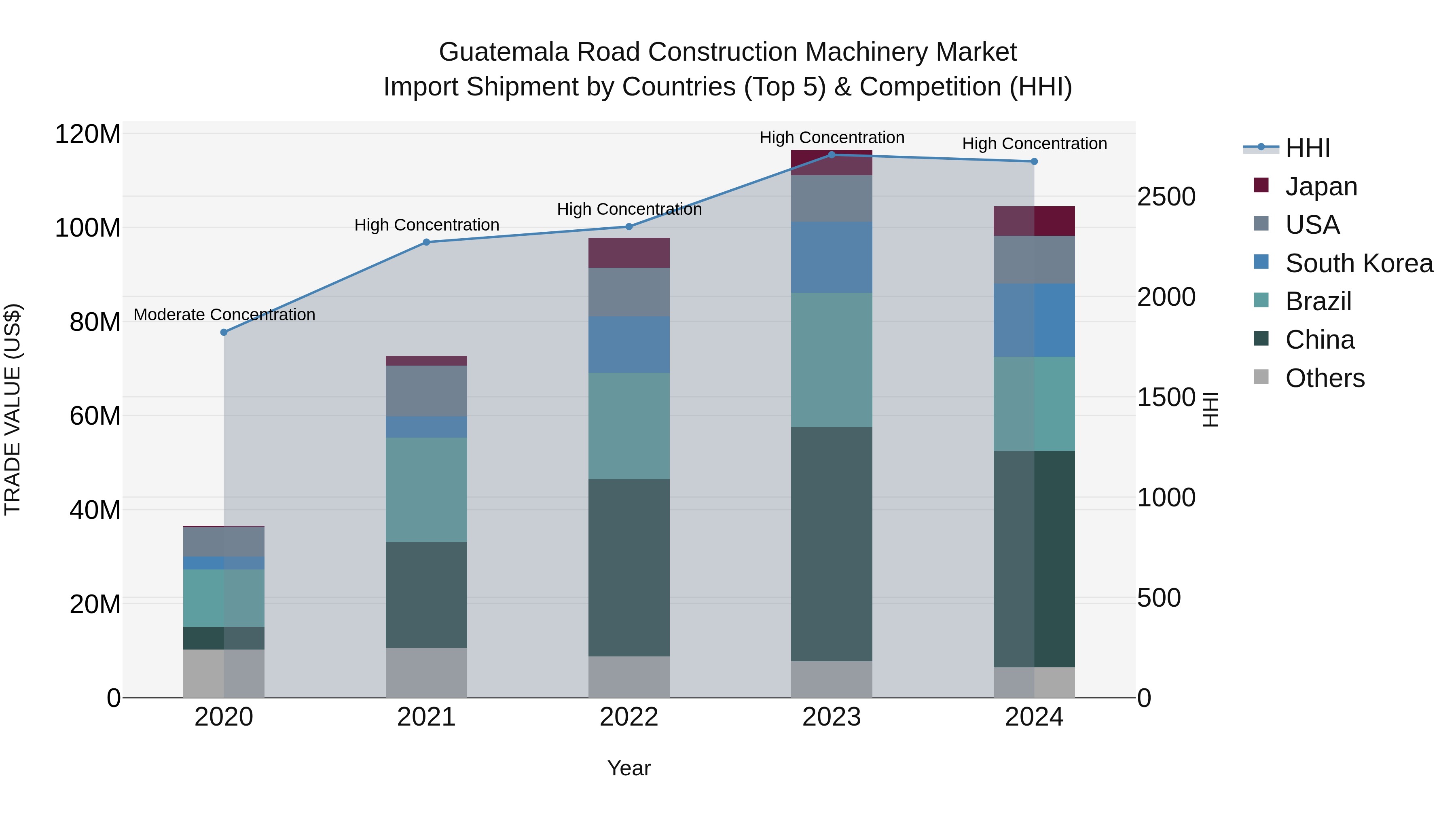 Guatemala Road Construction Machinery Market Top 5 Importing Countries and Market Competition (HHI) Analysis