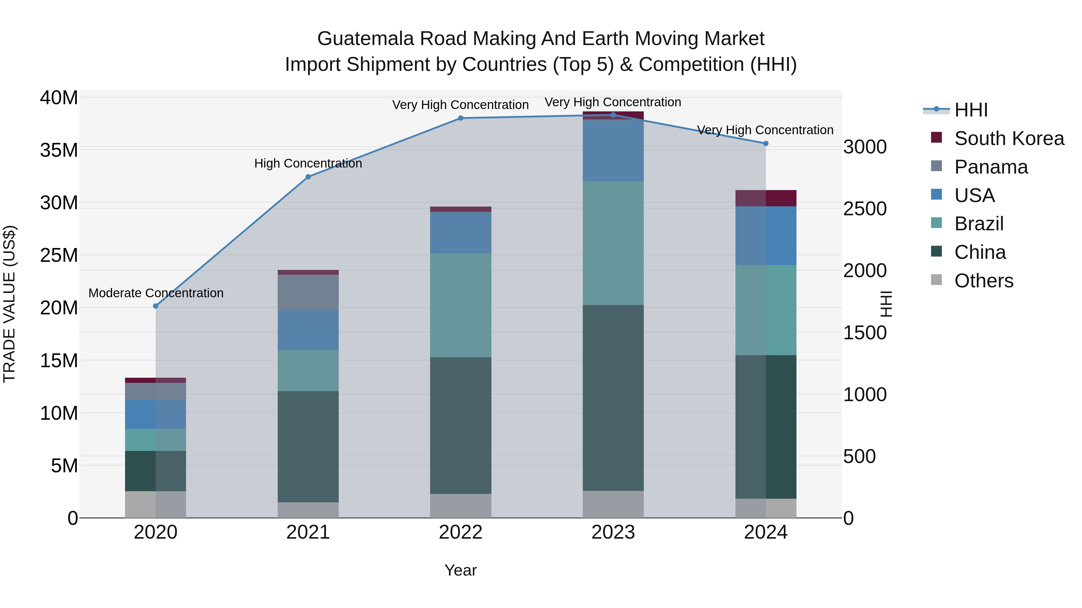 Guatemala Road Making And Earth Moving Market Top 5 Importing Countries and Market Competition (HHI) Analysis