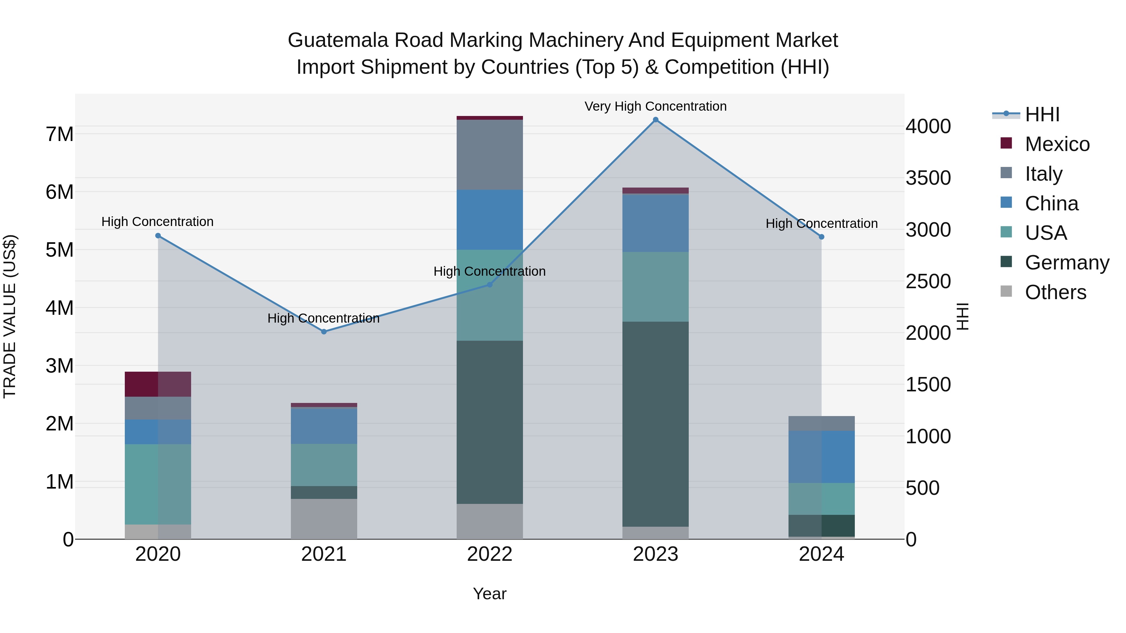 Guatemala Road Marking Machinery And Equipment Market Top 5 Importing Countries and Market Competition (HHI) Analysis