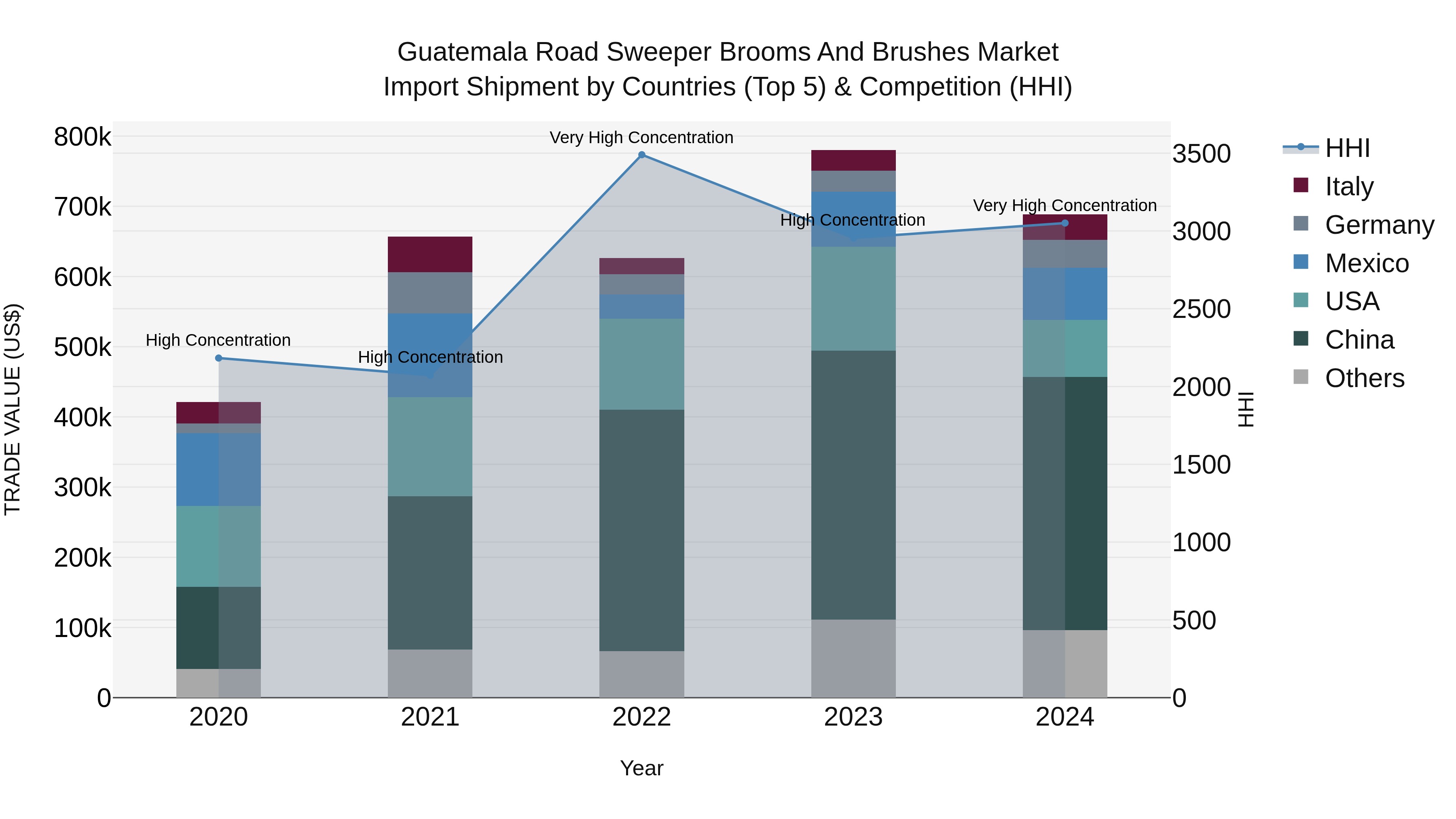 Guatemala Road Sweeper Brooms And Brushes Market Top 5 Importing Countries and Market Competition (HHI) Analysis