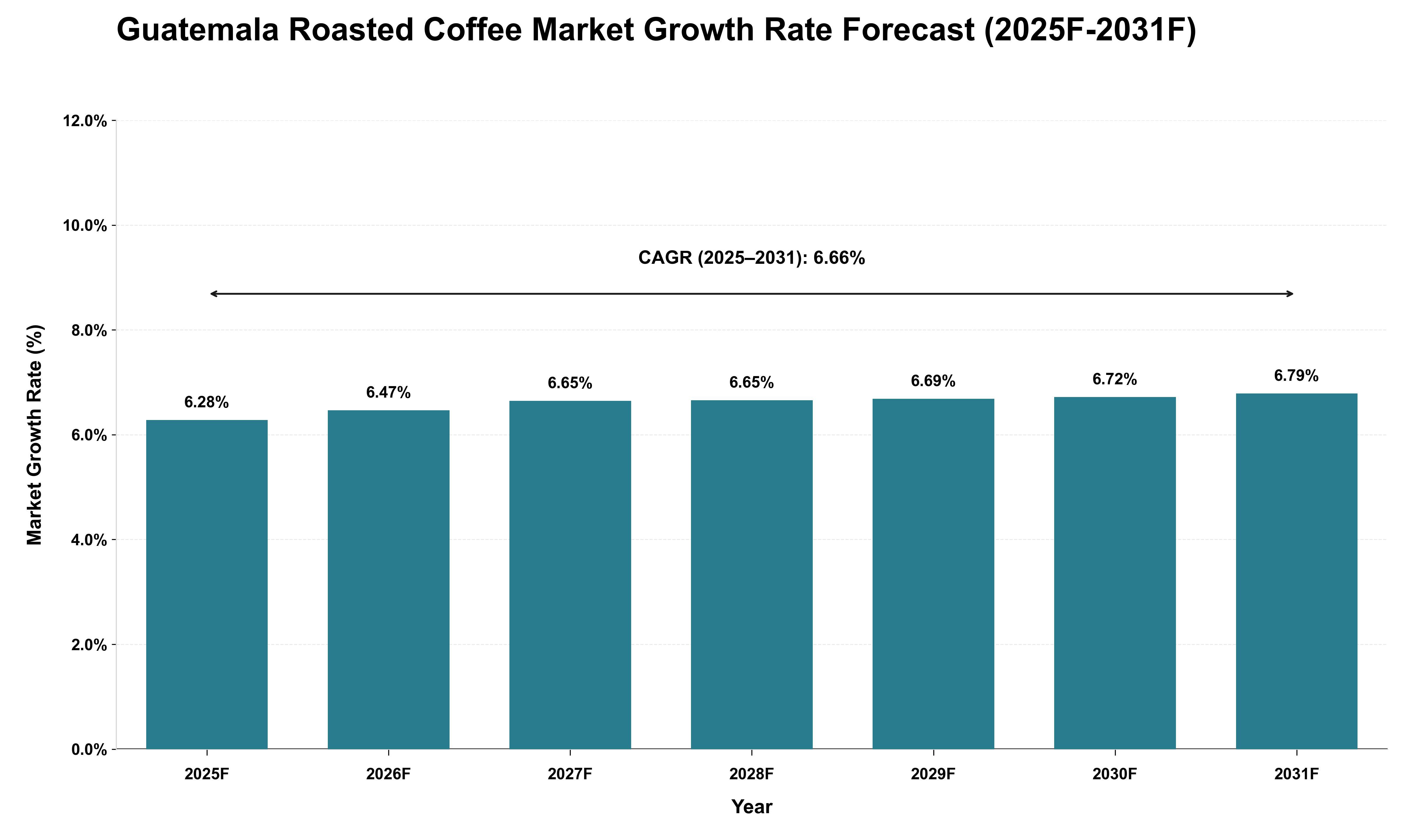 Guatemala Roasted Coffee Market Growth Rate Analysis (2025 - 2031)