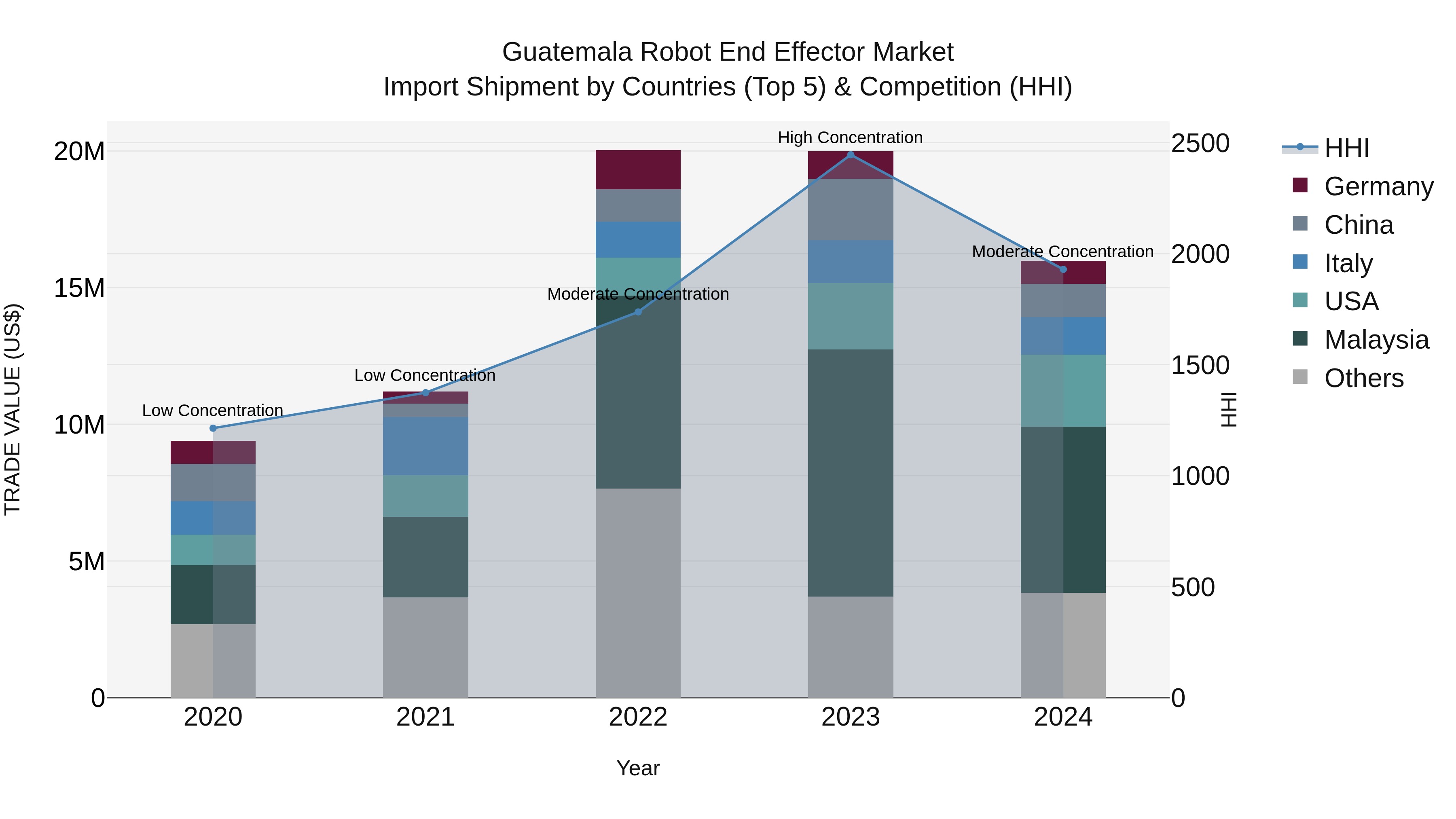 Guatemala Robot End Effector Market Top 5 Importing Countries and Market Competition (HHI) Analysis