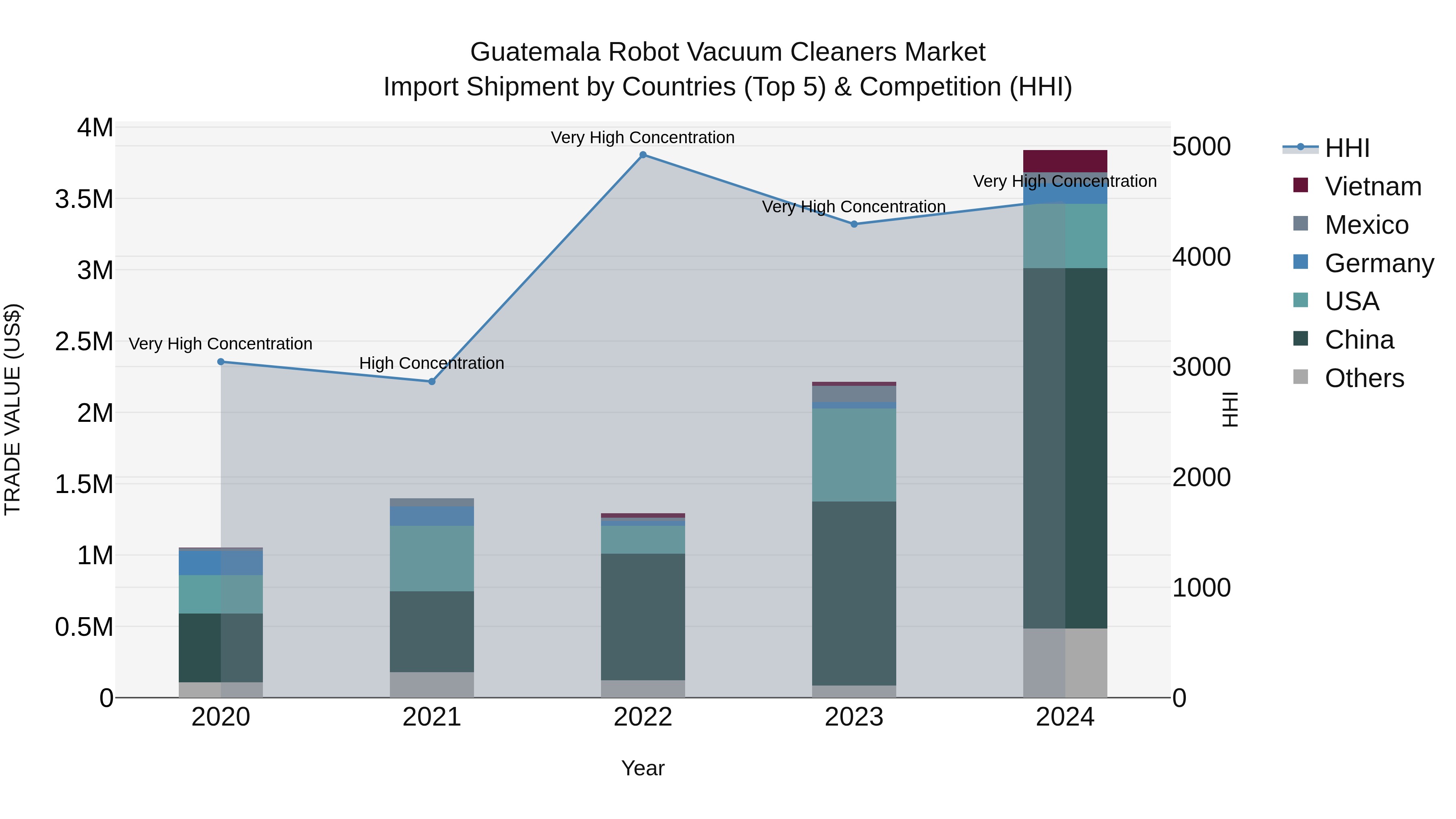 Guatemala Robot Vacuum Cleaners Market Top 5 Importing Countries and Market Competition (HHI) Analysis