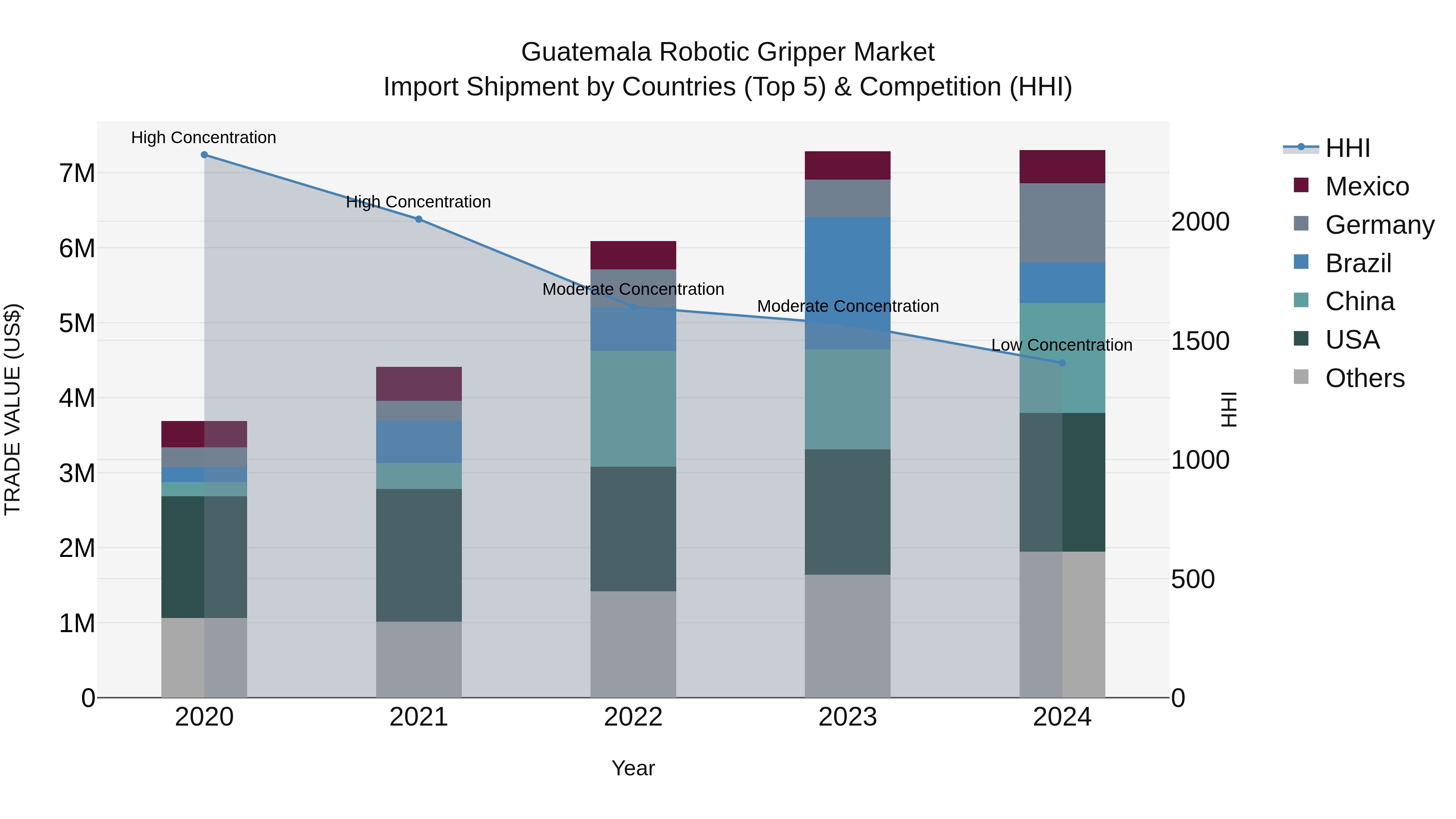 Guatemala Robotic Gripper Market Top 5 Importing Countries and Market Competition (HHI) Analysis