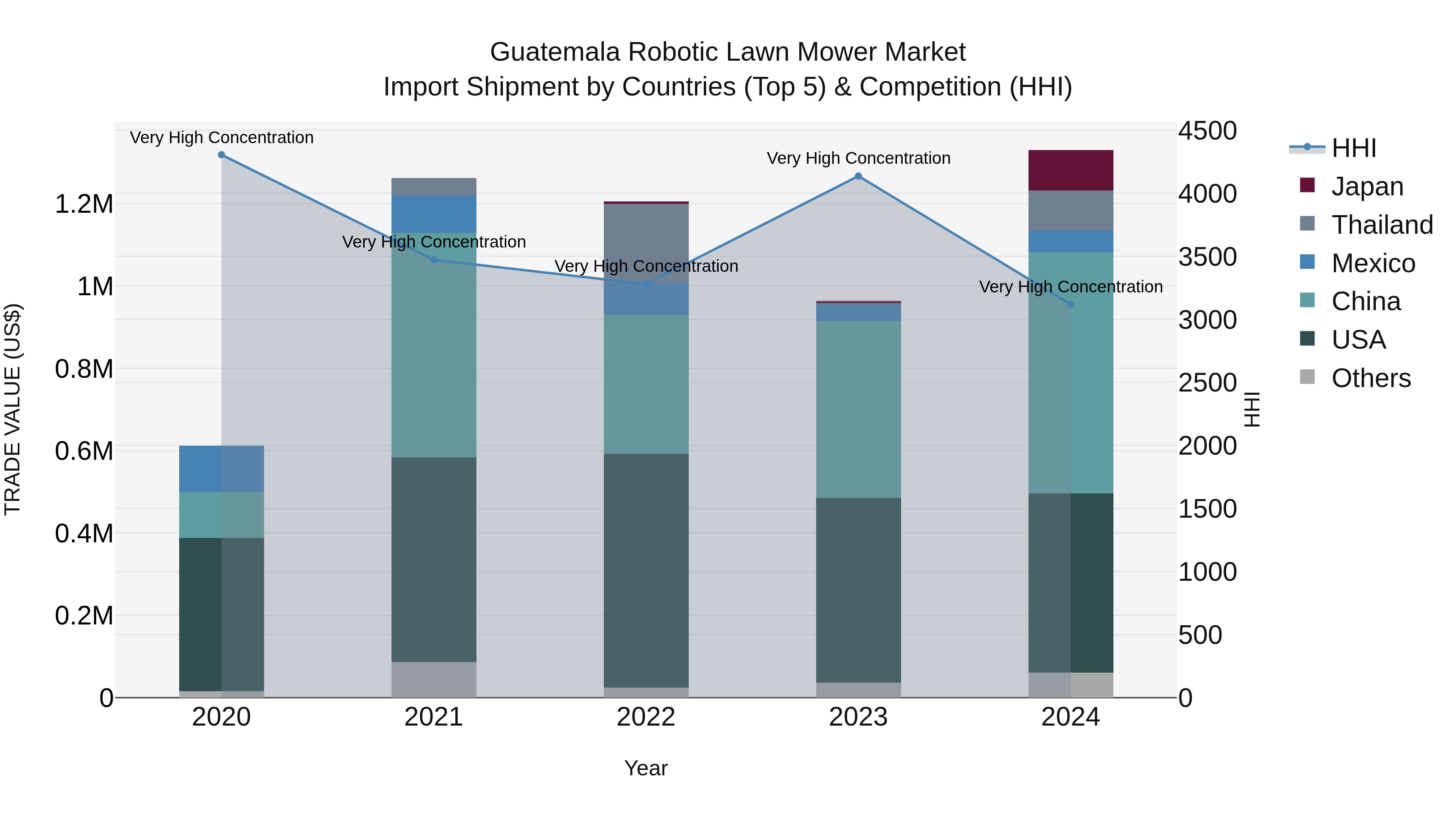 Guatemala Robotic Lawn Mower Market Top 5 Importing Countries and Market Competition (HHI) Analysis