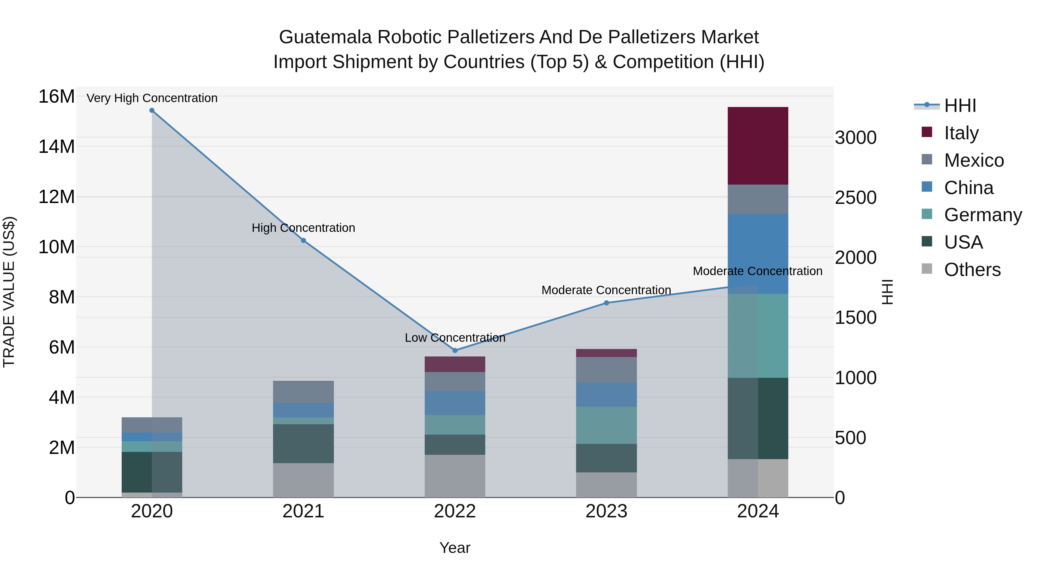 Guatemala Robotic Palletizers And De Palletizers Market Top 5 Importing Countries and Market Competition (HHI) Analysis