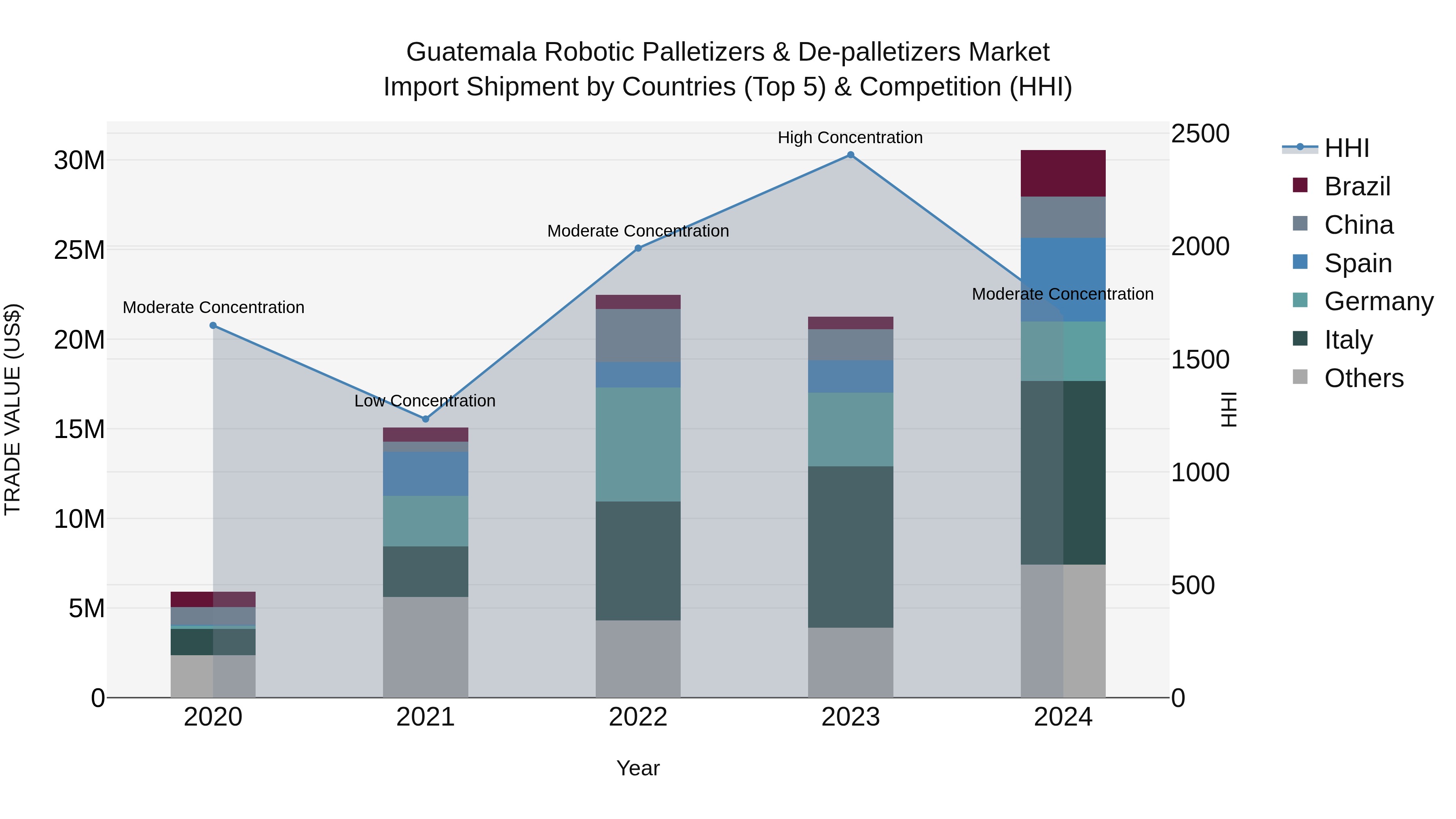 Guatemala Robotic Palletizers & De Palletizers Market Top 5 Importing Countries and Market Competition (HHI) Analysis