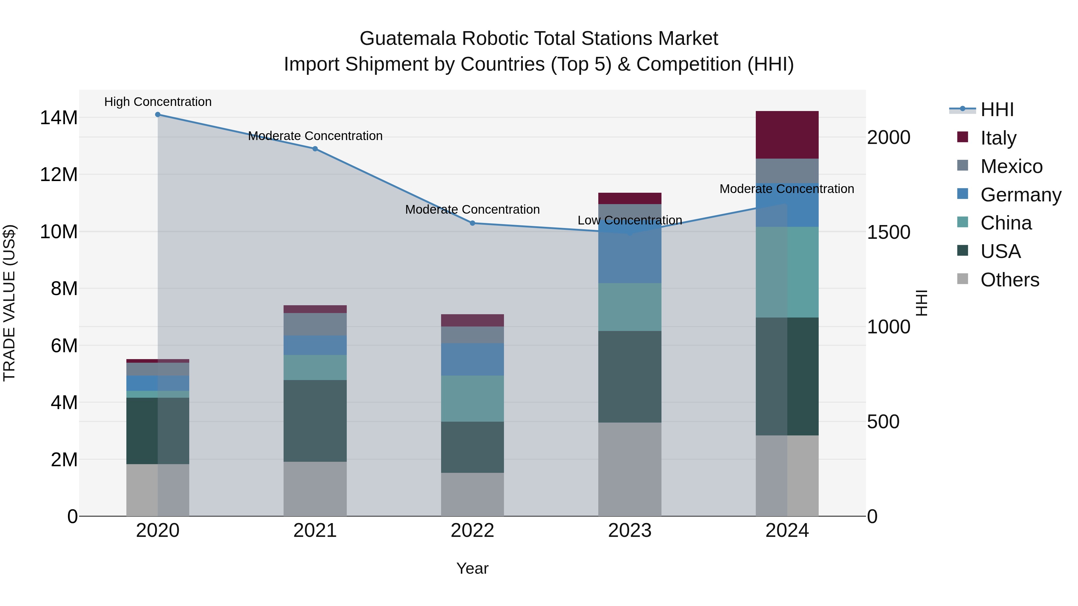 Guatemala Robotic Total Stations Market Top 5 Importing Countries and Market Competition (HHI) Analysis