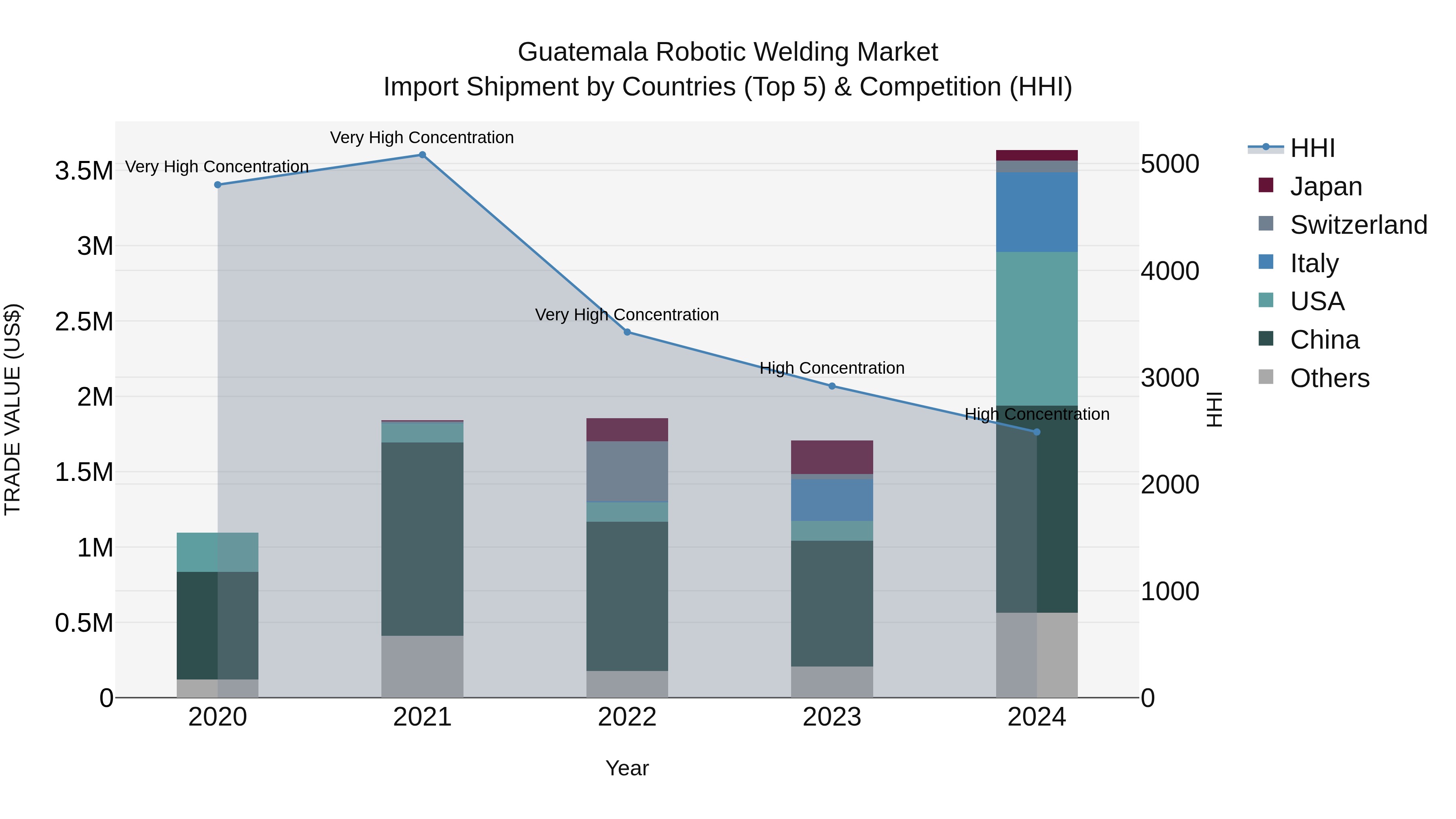 Guatemala Robotic Welding Market Top 5 Importing Countries and Market Competition (HHI) Analysis