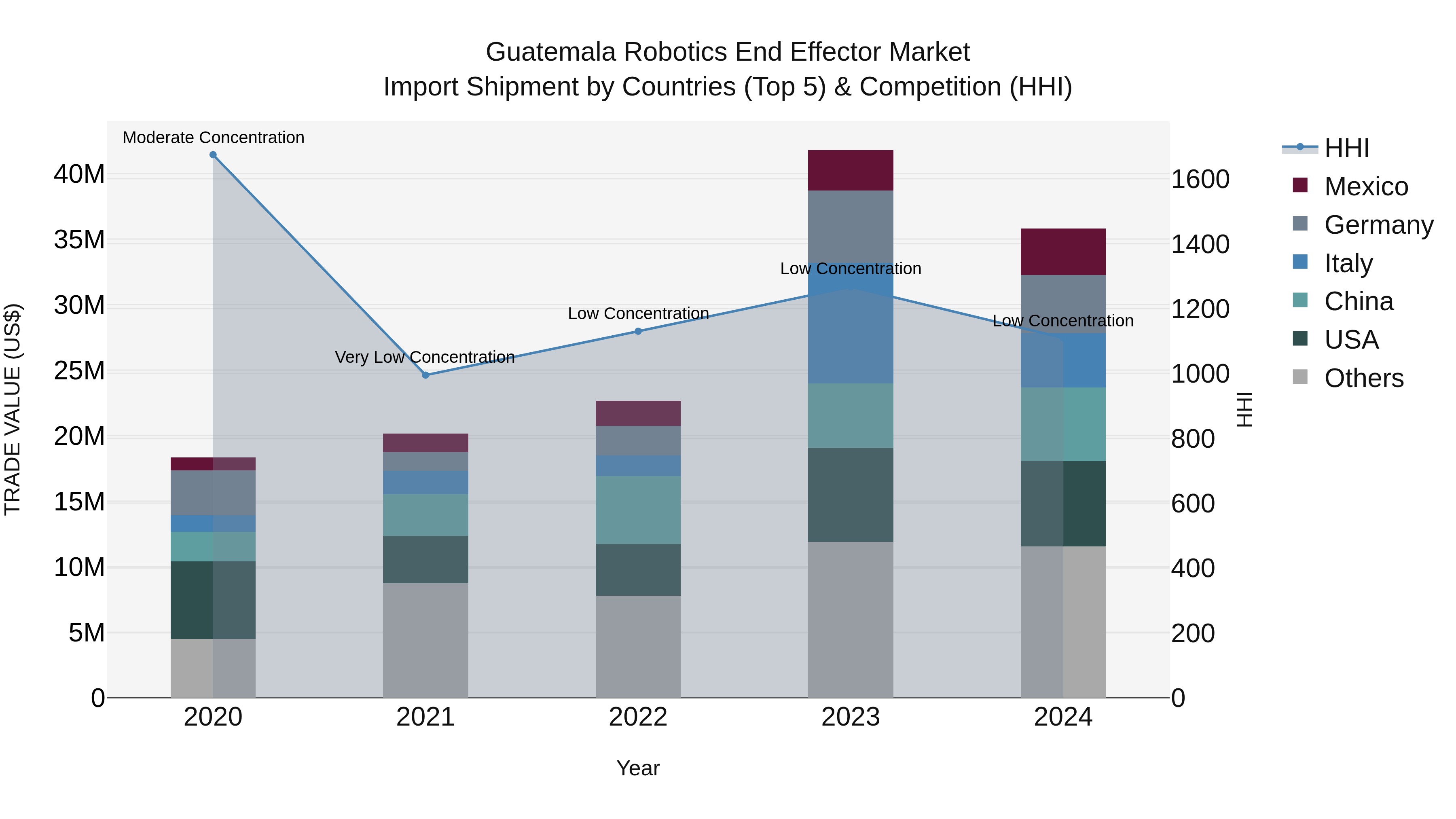 Guatemala Robotics End Effector Market Top 5 Importing Countries and Market Competition (HHI) Analysis