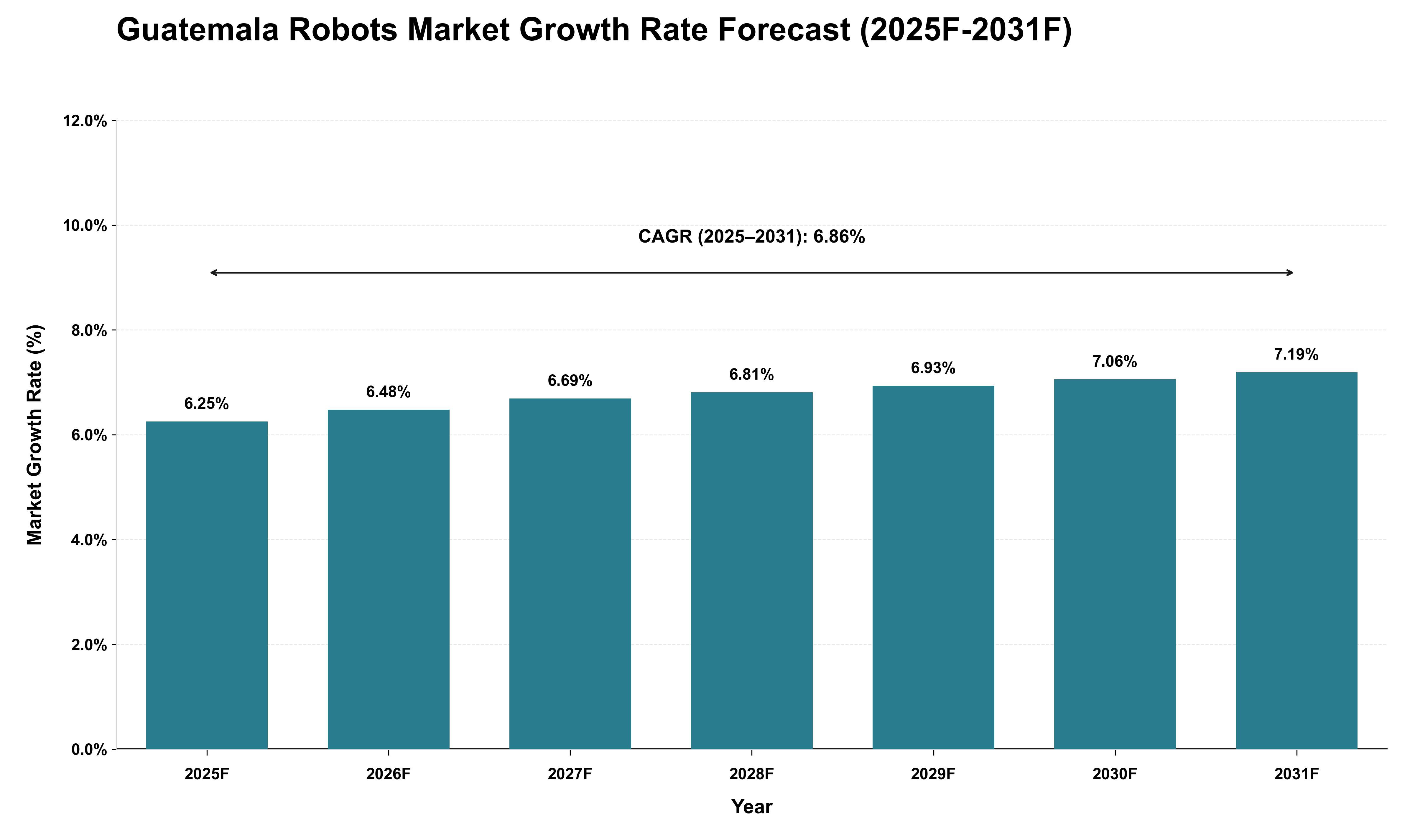 Guatemala Robots Market Growth Rate Analysis (2025 - 2031)