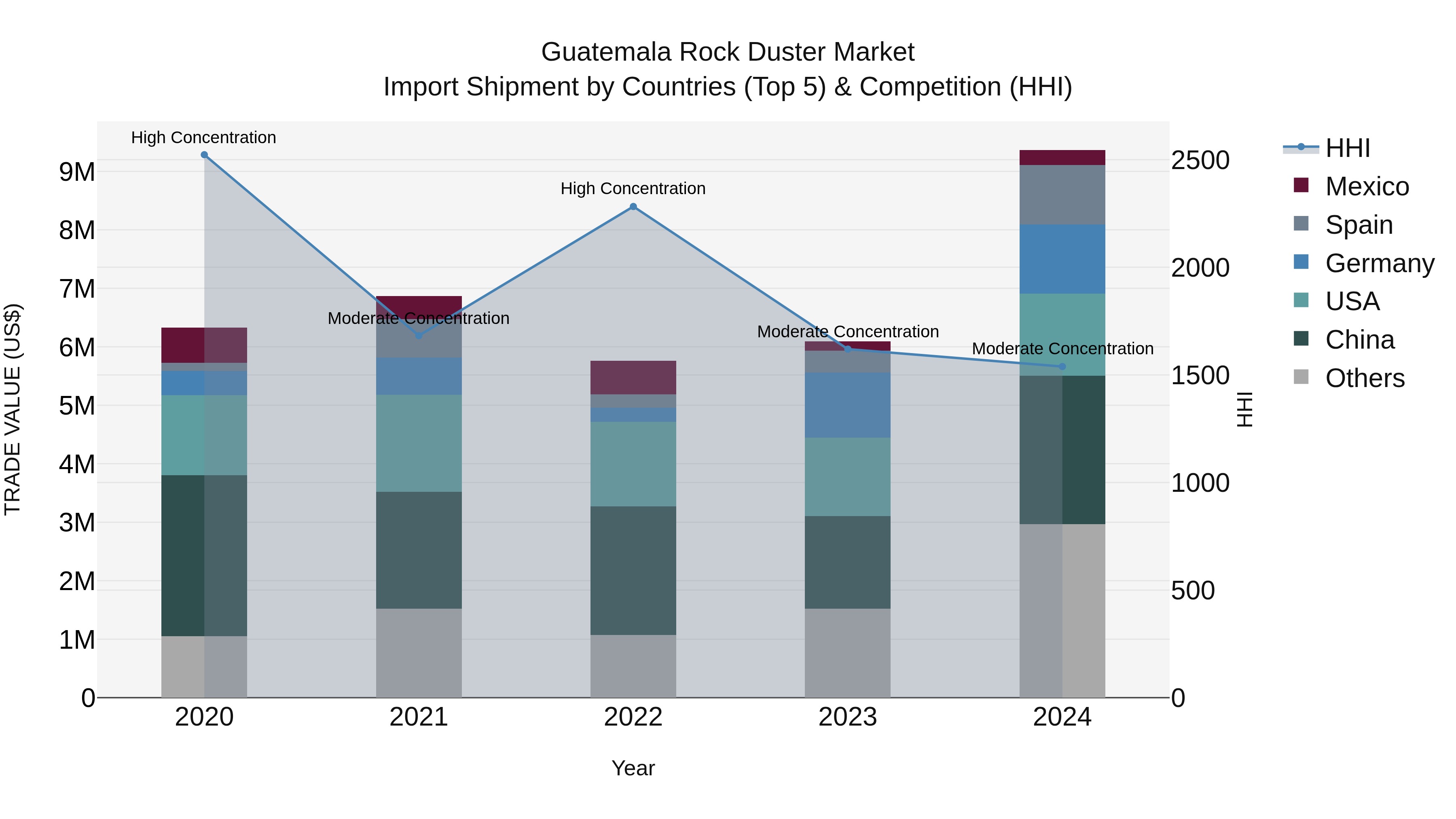 Guatemala Rock Duster Market Top 5 Importing Countries and Market Competition (HHI) Analysis