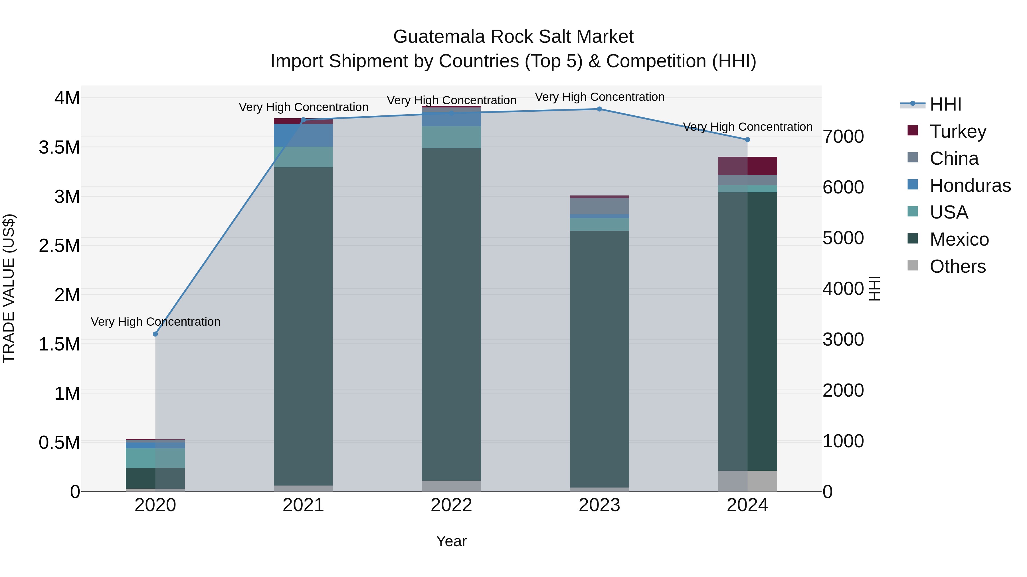 Guatemala Rock Salt Market Top 5 Importing Countries and Market Competition (HHI) Analysis