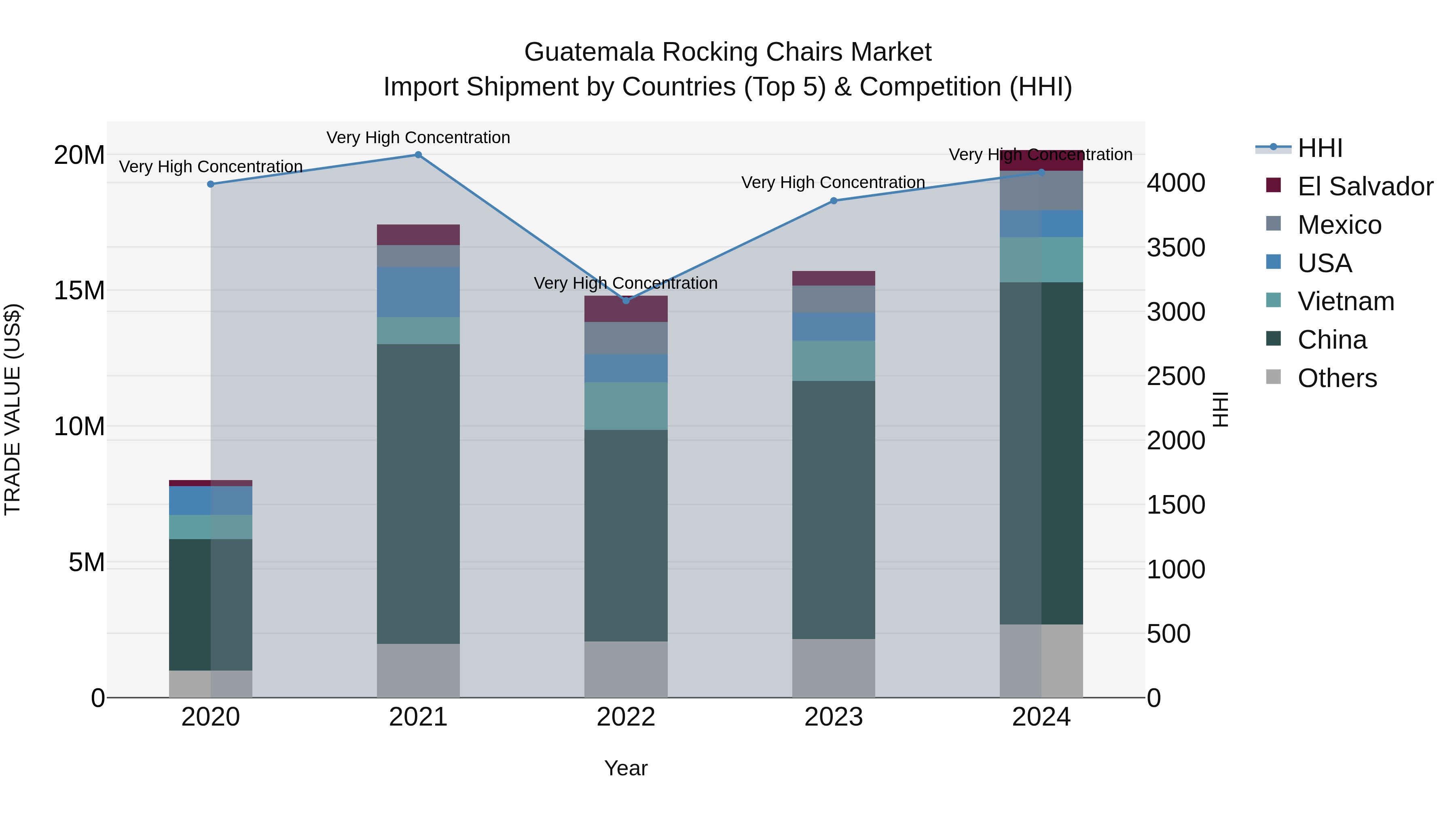 Guatemala Rocking Chairs Market Top 5 Importing Countries and Market Competition (HHI) Analysis