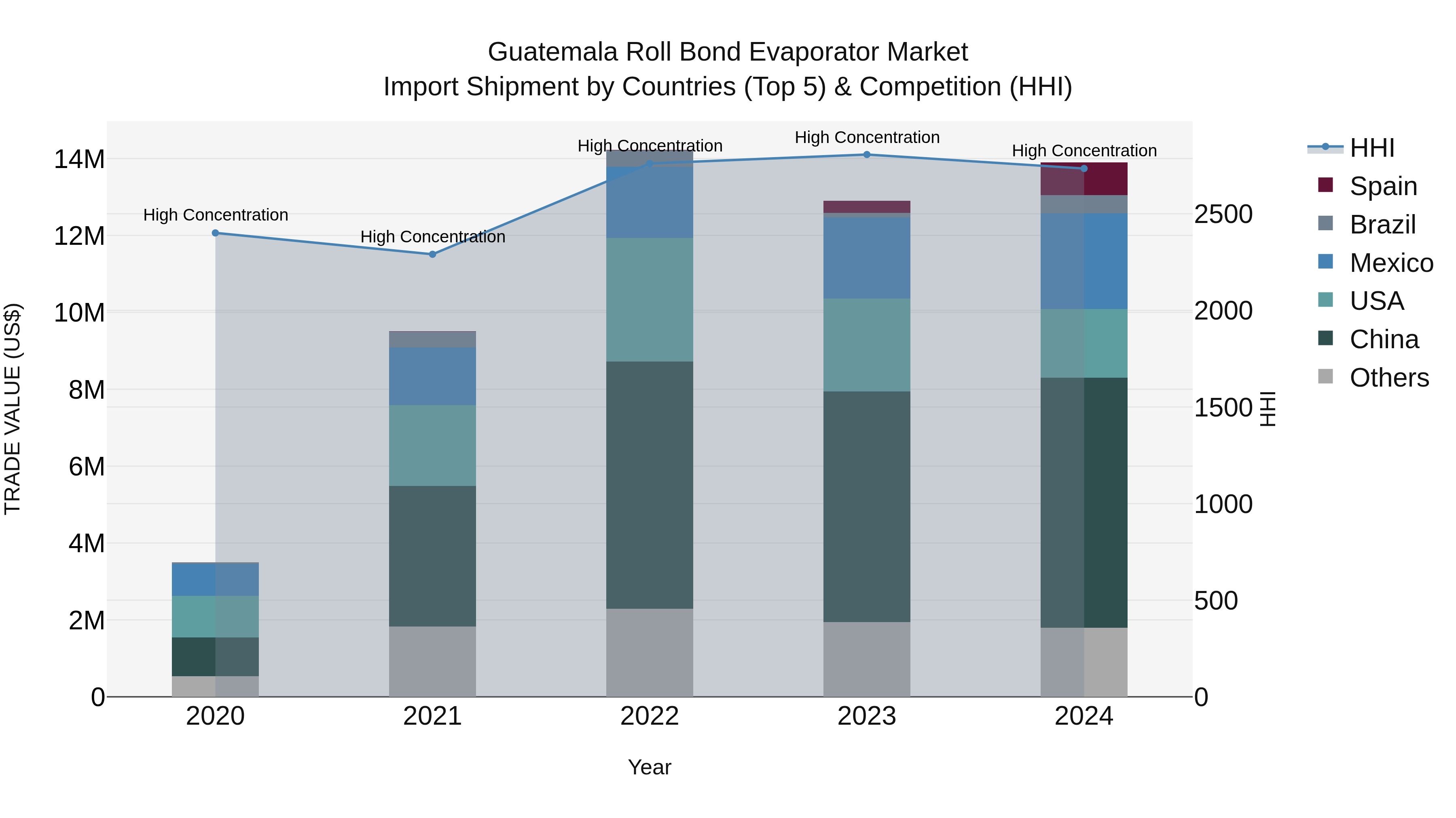 Guatemala Roll Bond Evaporator Market Top 5 Importing Countries and Market Competition (HHI) Analysis