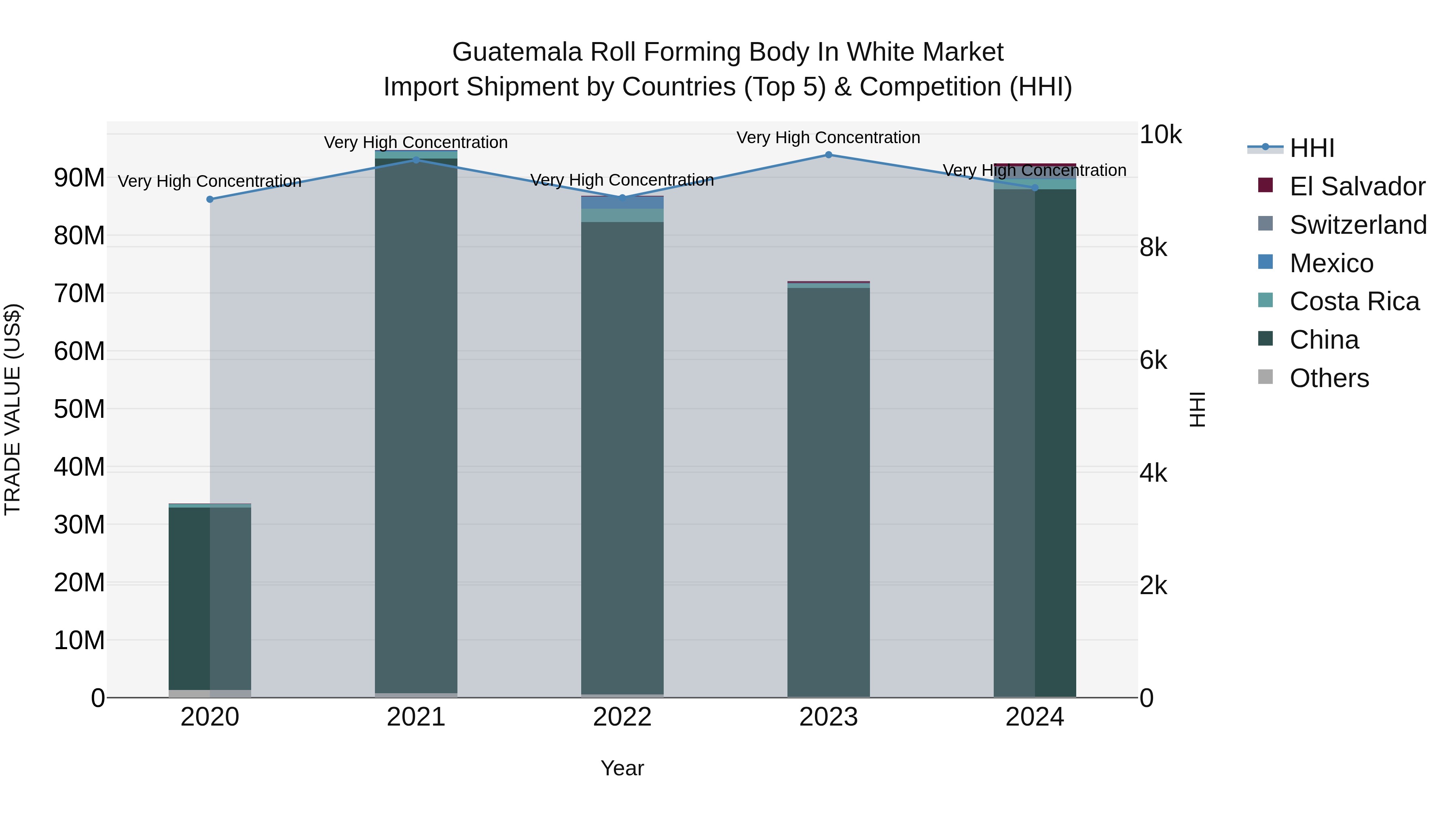 Guatemala Roll Forming Body In White Market Top 5 Importing Countries and Market Competition (HHI) Analysis