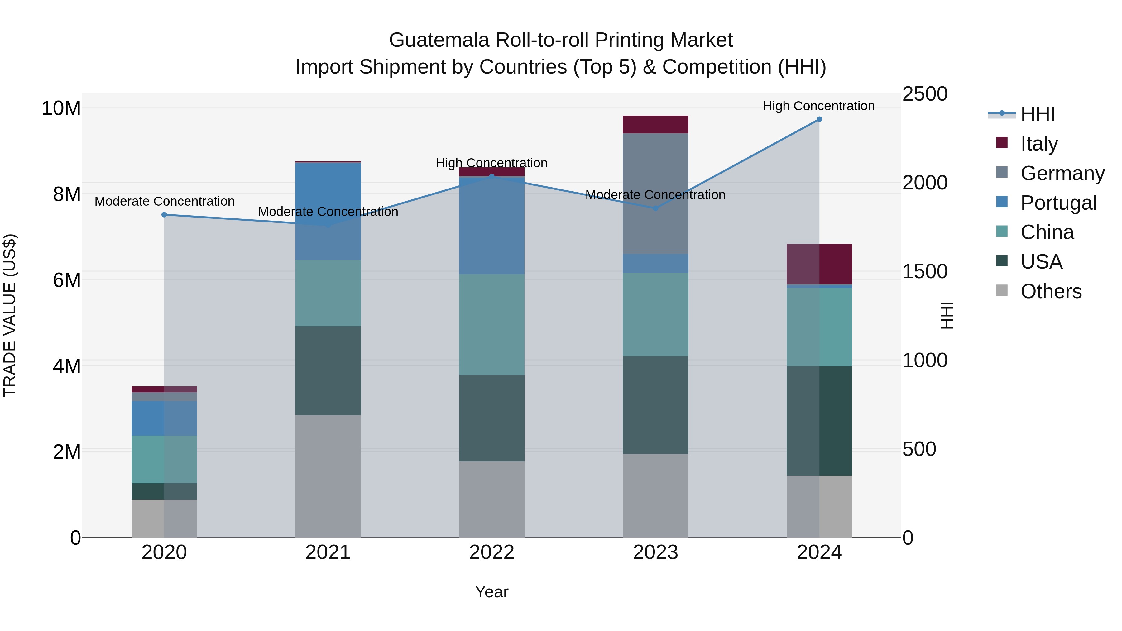 Guatemala Roll To Roll Printing Market Top 5 Importing Countries and Market Competition (HHI) Analysis