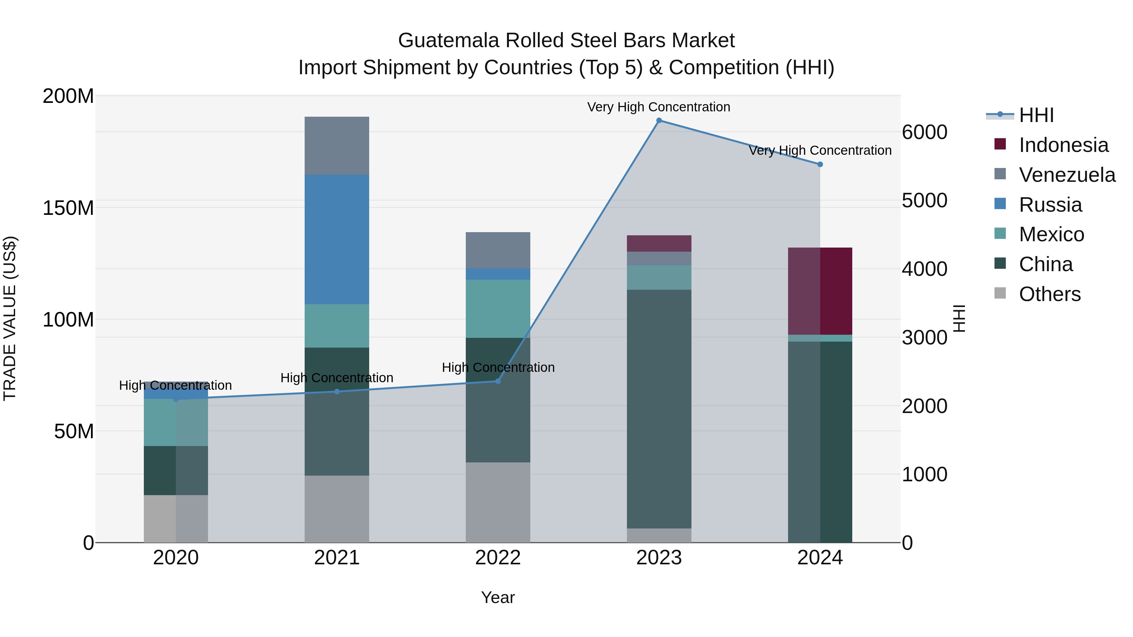 Guatemala Rolled Steel Bars Market Top 5 Importing Countries and Market Competition (HHI) Analysis